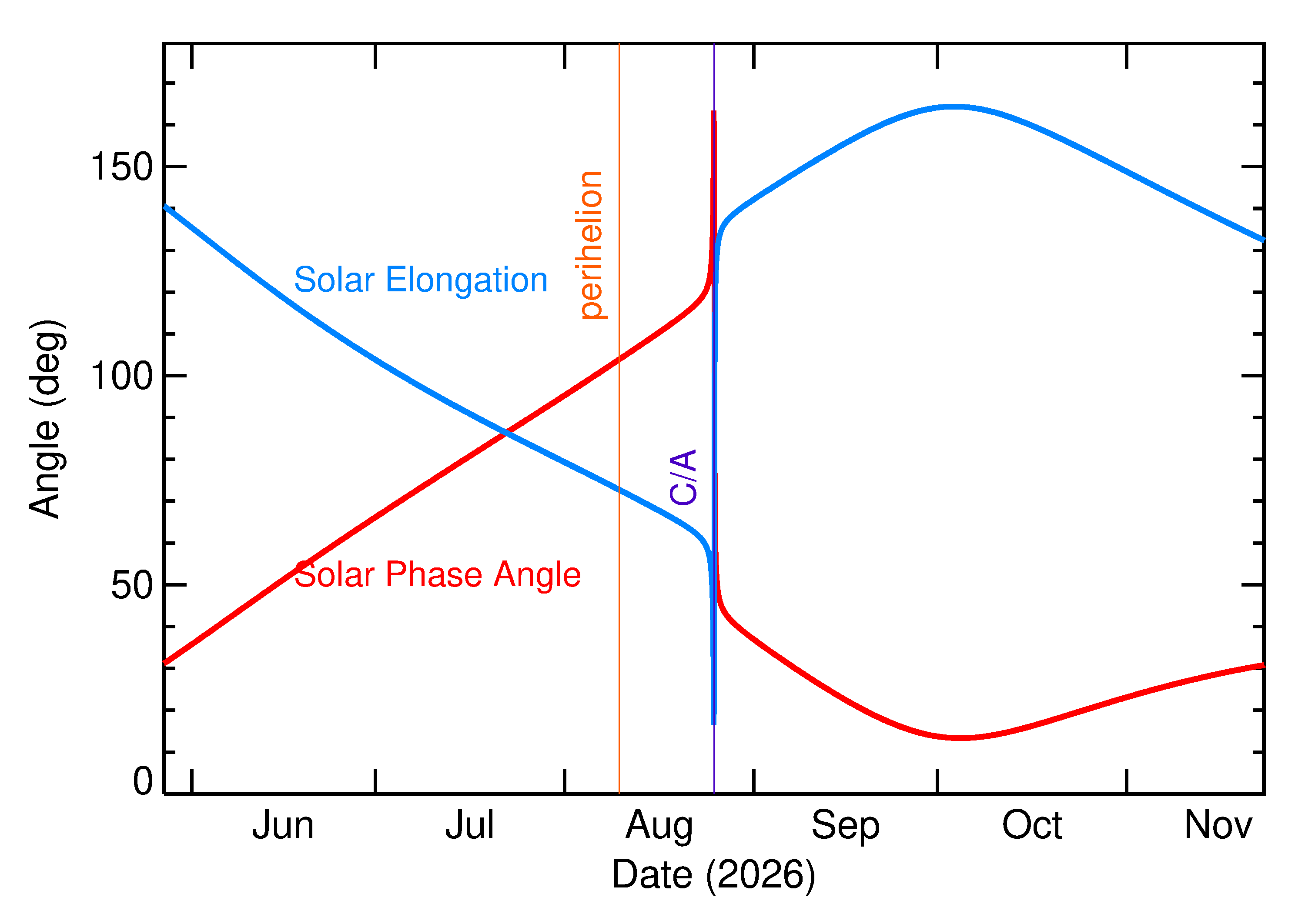 Solar Elongation and Solar Phase Angle of 2026 QC3 in the months around closest approach