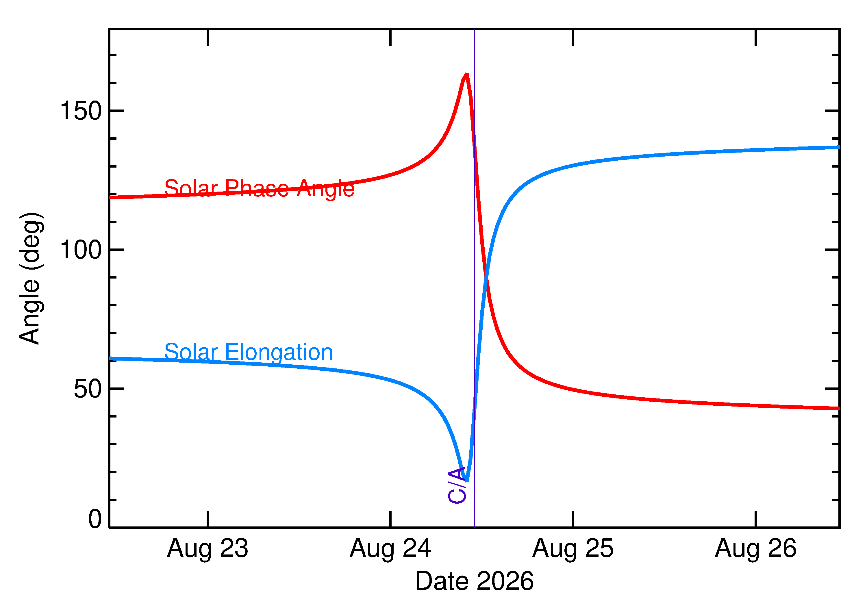 Solar Elongation and Solar Phase Angle of 2026 QC3 in the days around closest approach