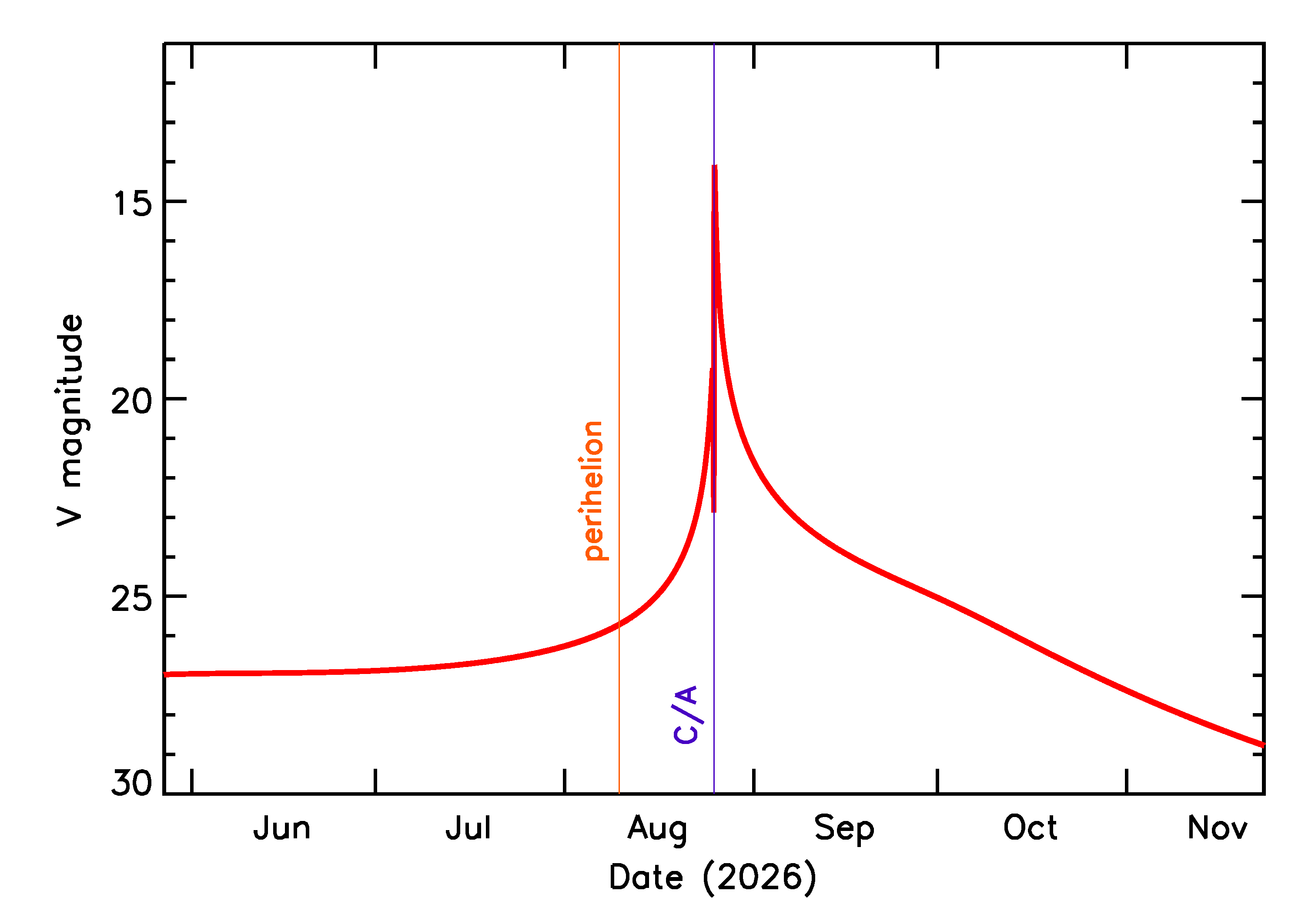 Predicted Brightness of 2026 QC3 in the months around closest approach