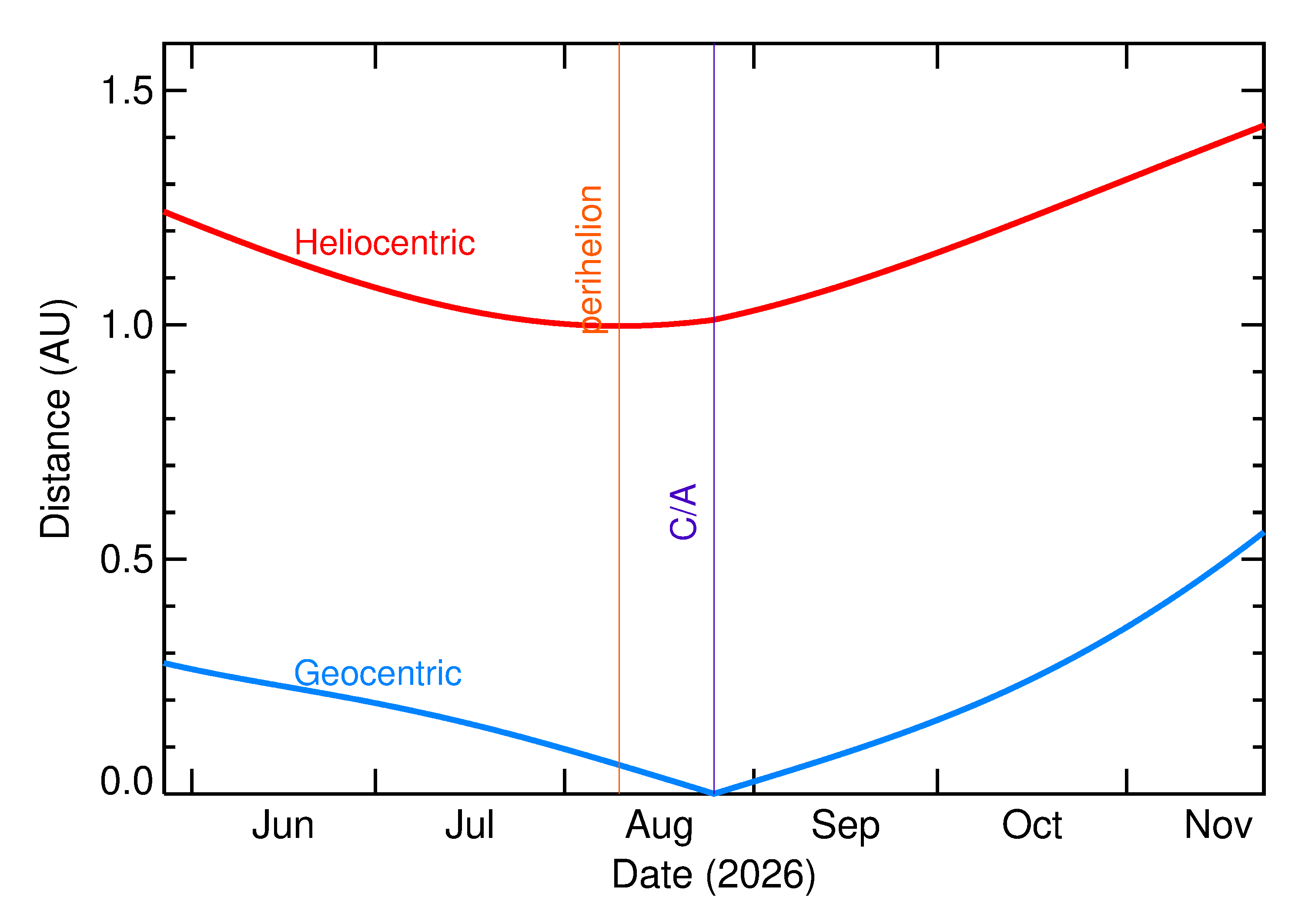 Heliocentric and Geocentric Distances of 2026 QC3 in the months around closest approach