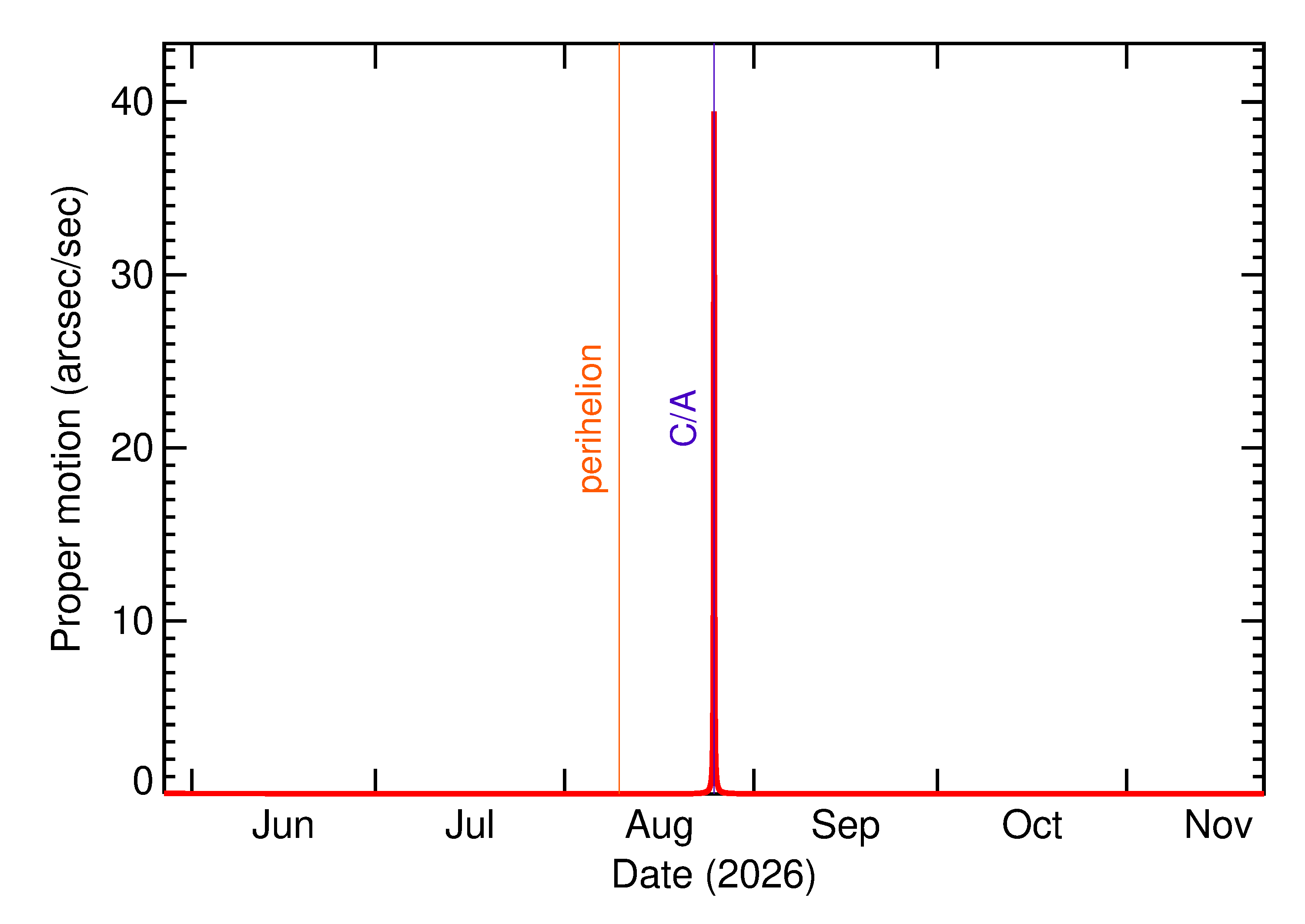 Proper motion rate of 2026 QC3 in the months around closest approach