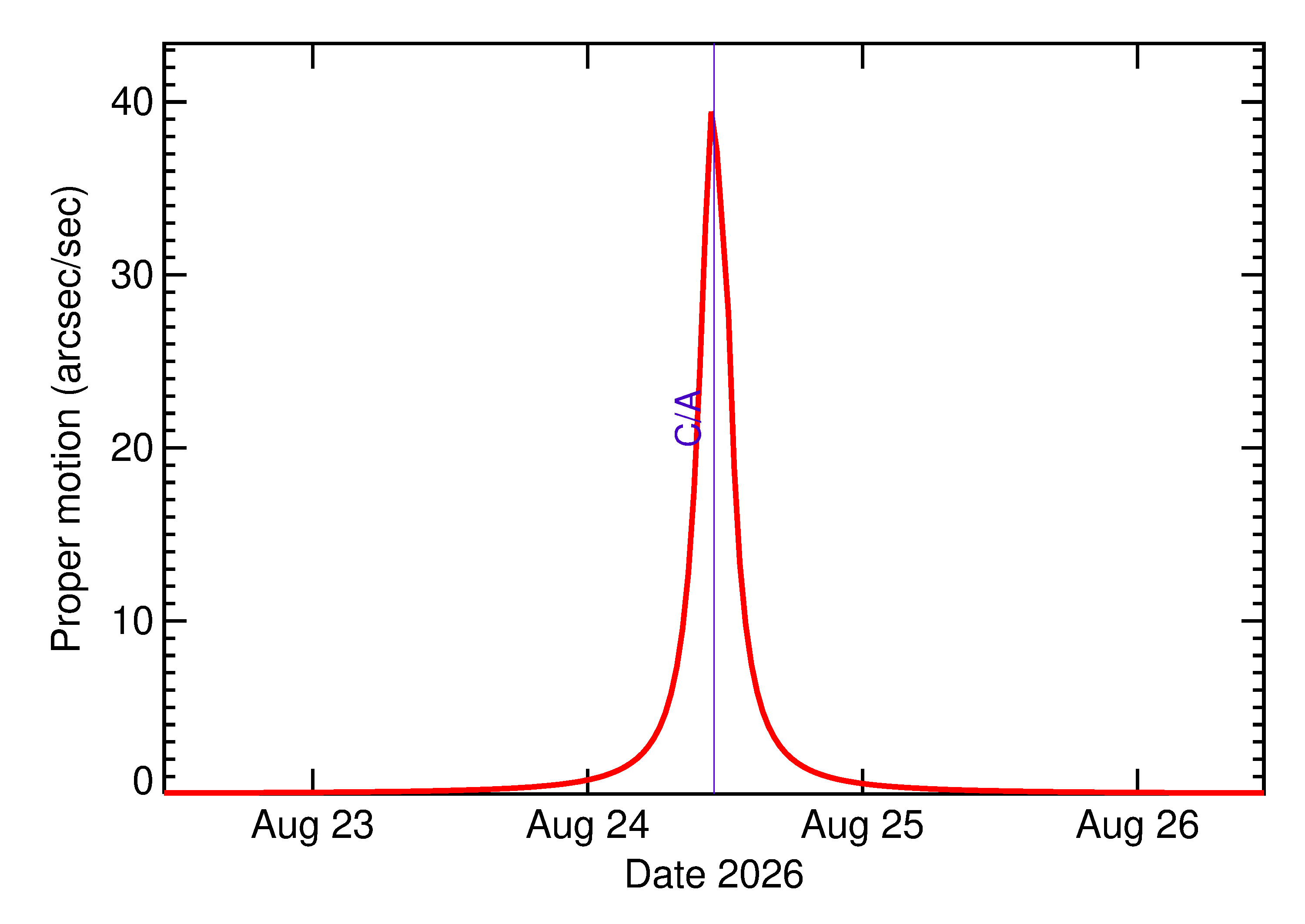 Proper motion rate of 2026 QC3 in the days around closest approach