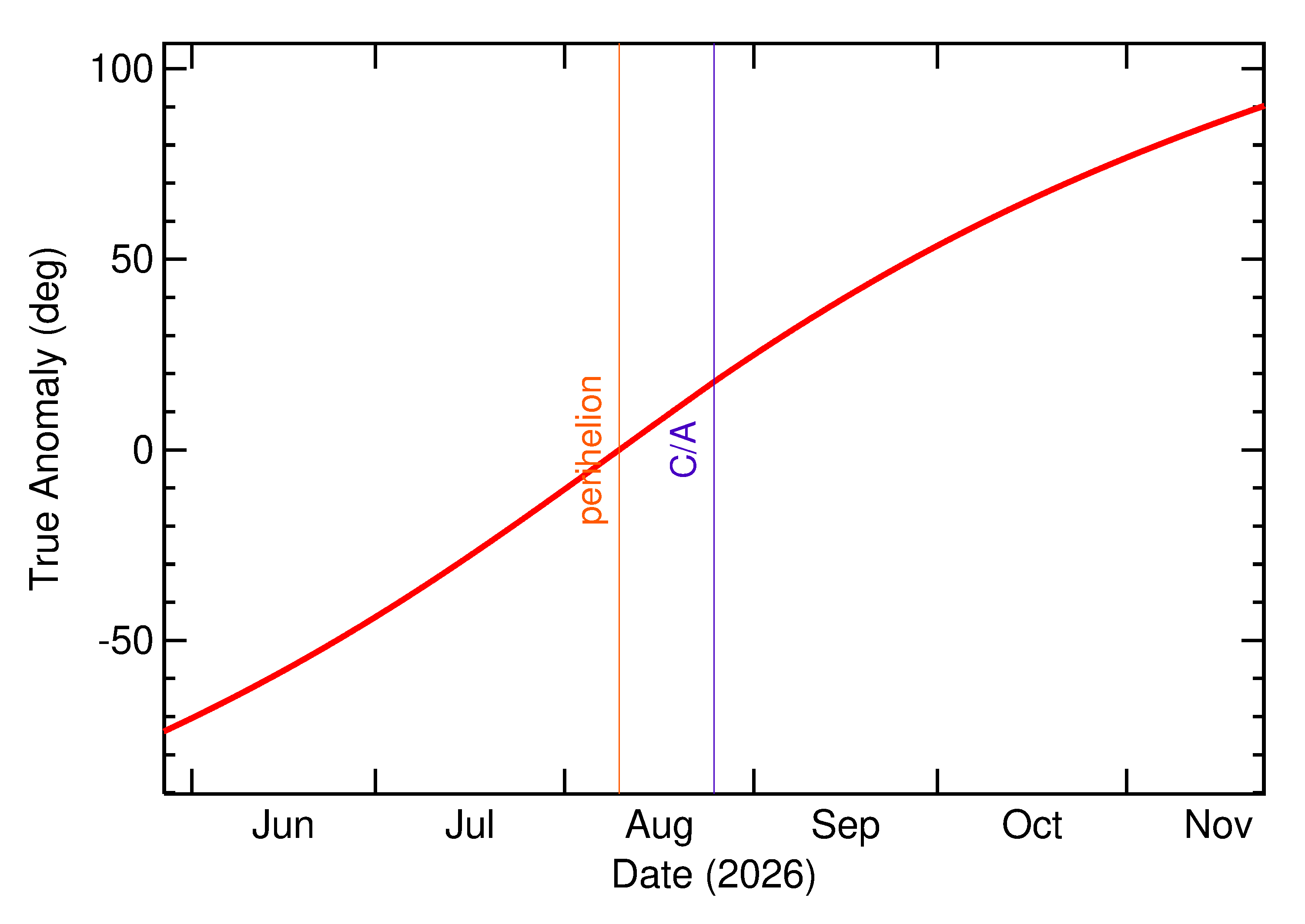 Orbital true anomaly of 2026 QC3 in the months around closest approach