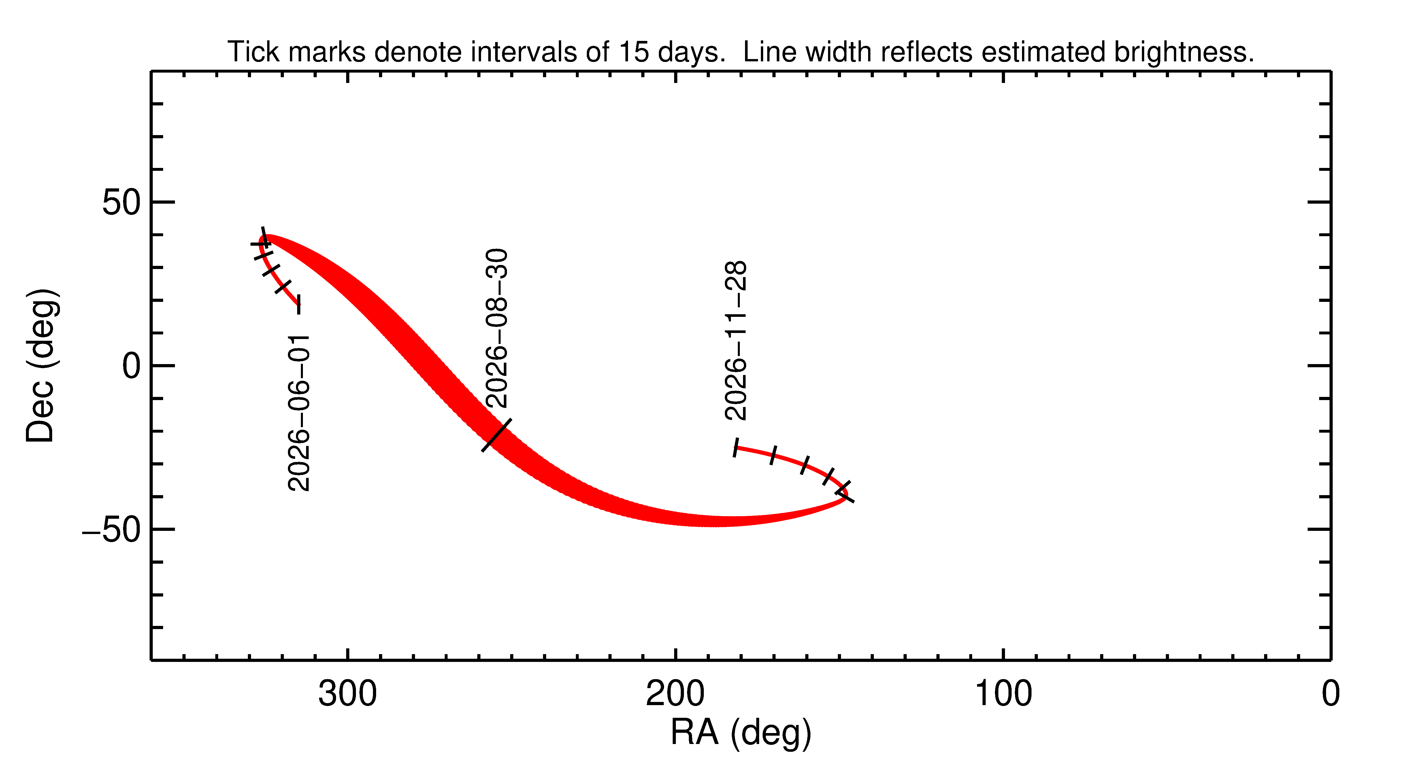 Right ascension and declination of 2026 QH3 in the months around closest approach