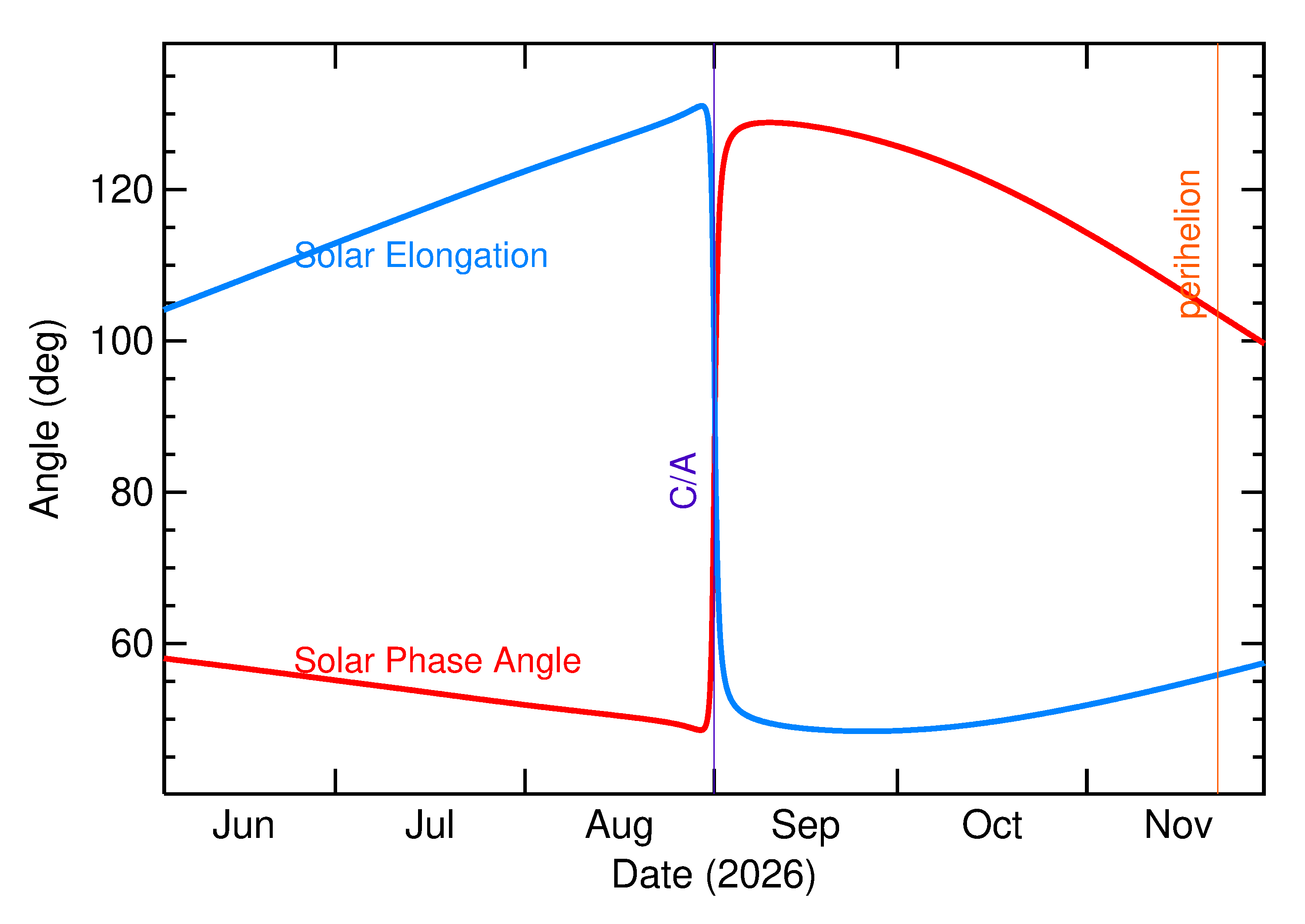 Solar Elongation and Solar Phase Angle of 2026 QH3 in the months around closest approach