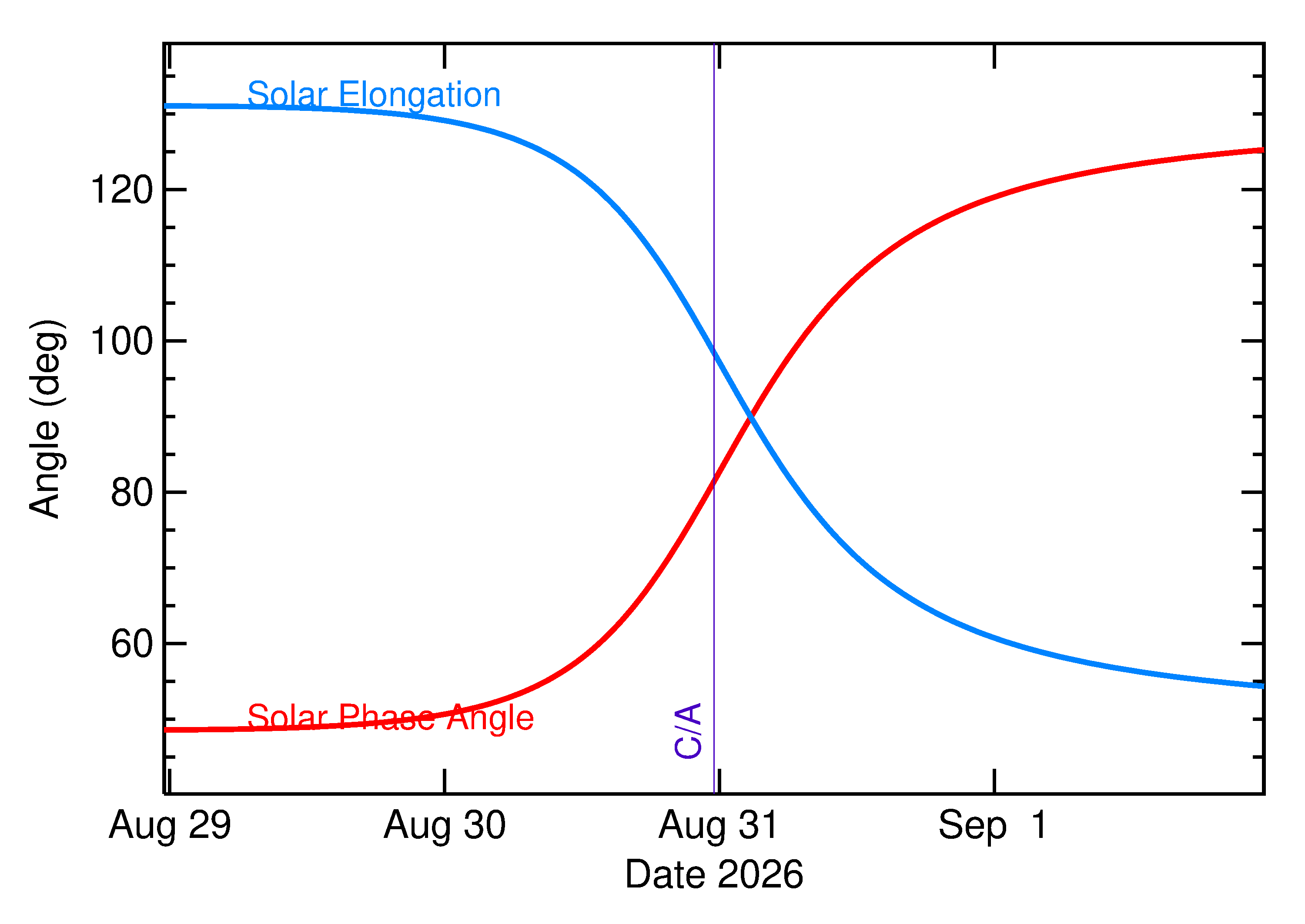 Solar Elongation and Solar Phase Angle of 2026 QH3 in the days around closest approach