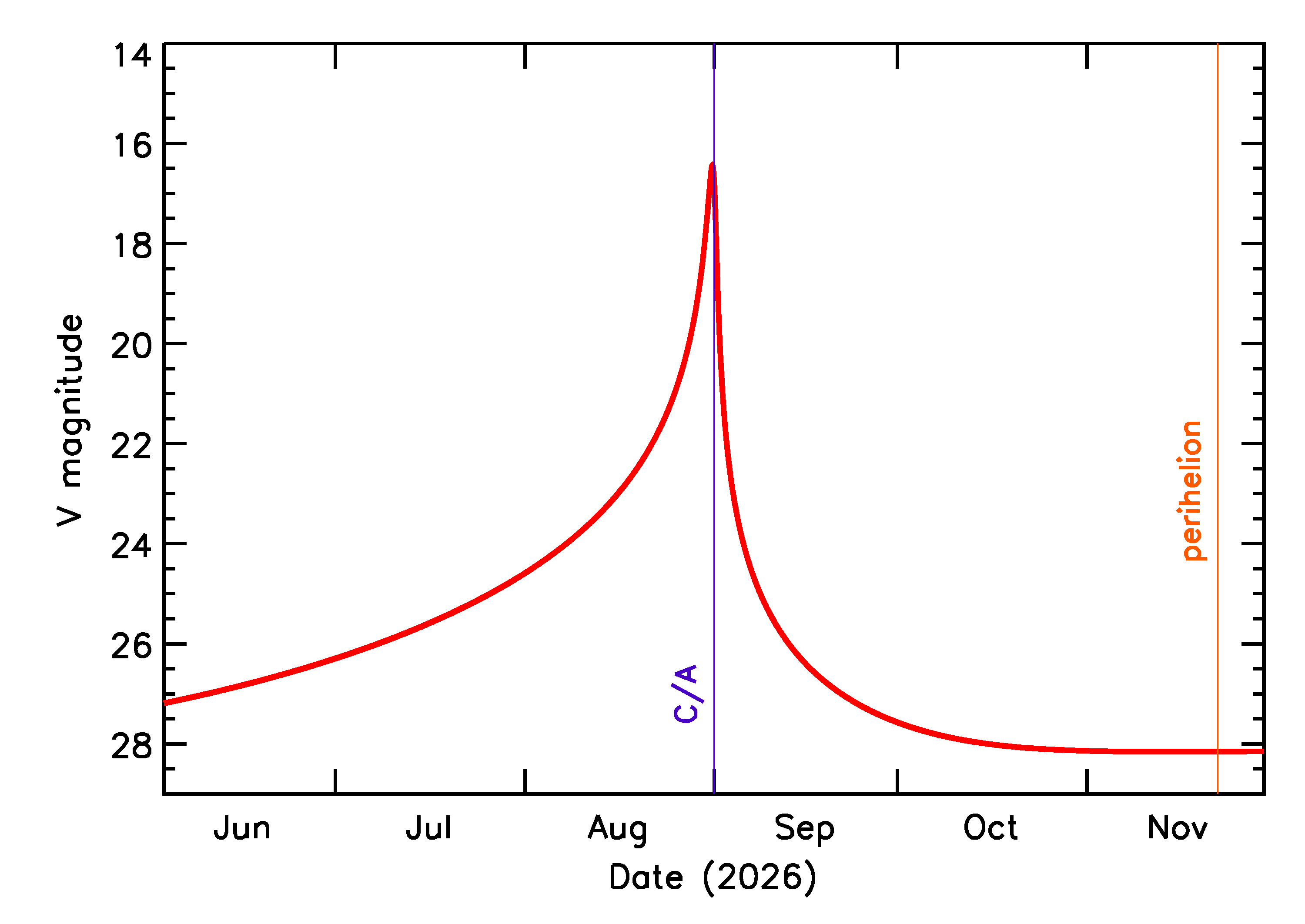 Predicted Brightness of 2026 QH3 in the months around closest approach