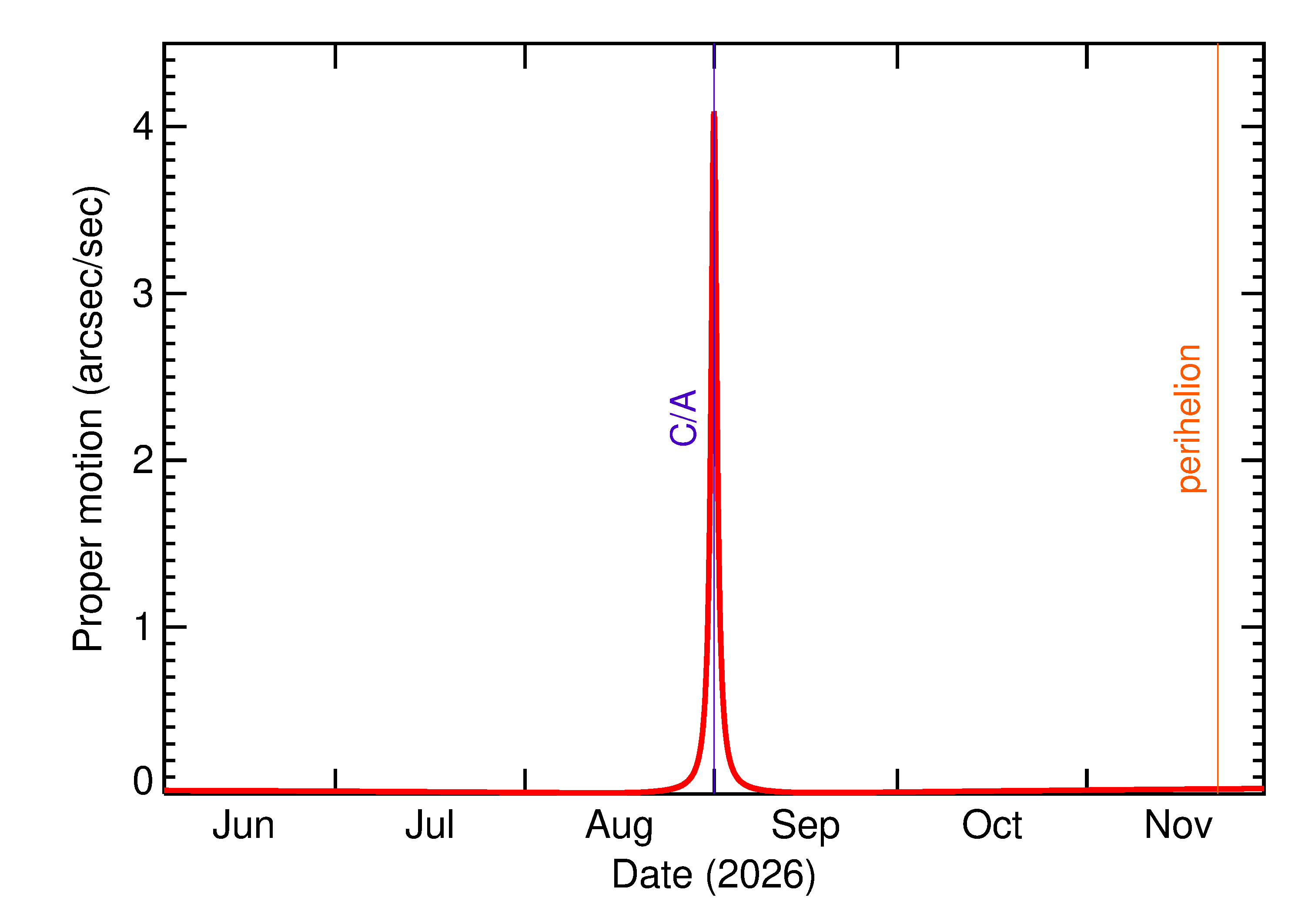 Proper motion rate of 2026 QH3 in the months around closest approach