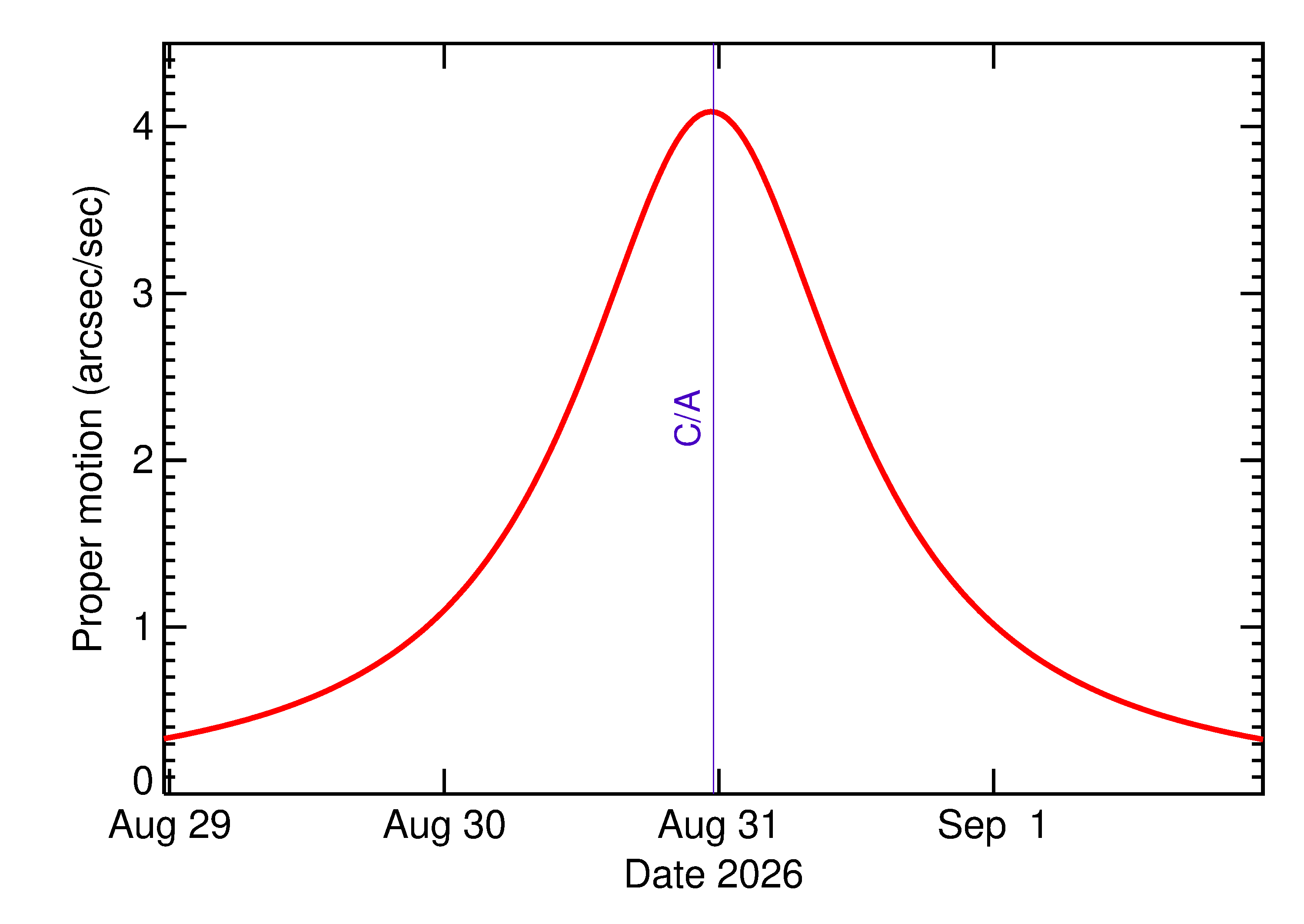 Proper motion rate of 2026 QH3 in the days around closest approach