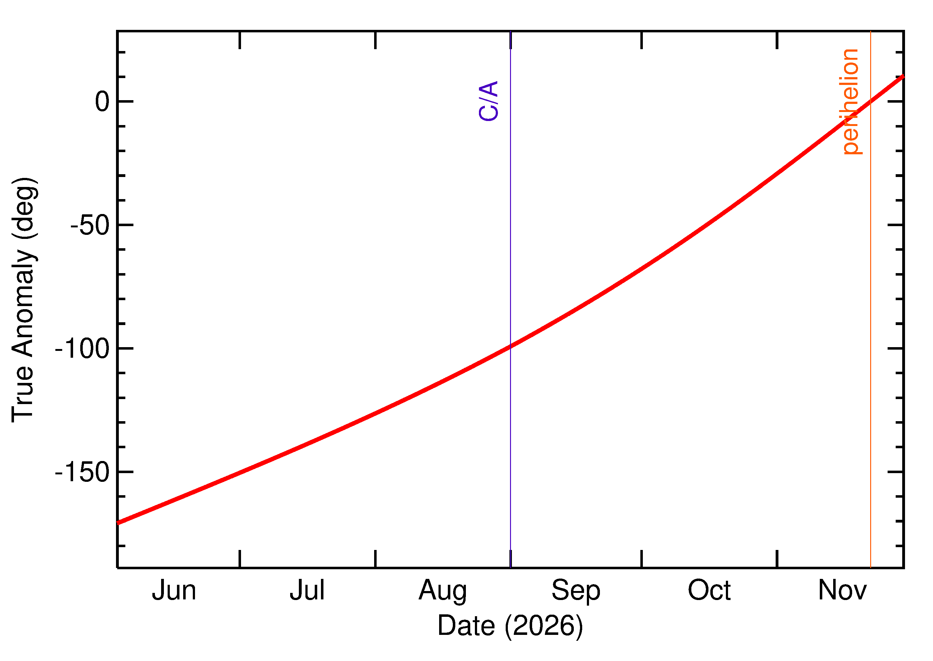Orbital true anomaly of 2026 QH3 in the months around closest approach