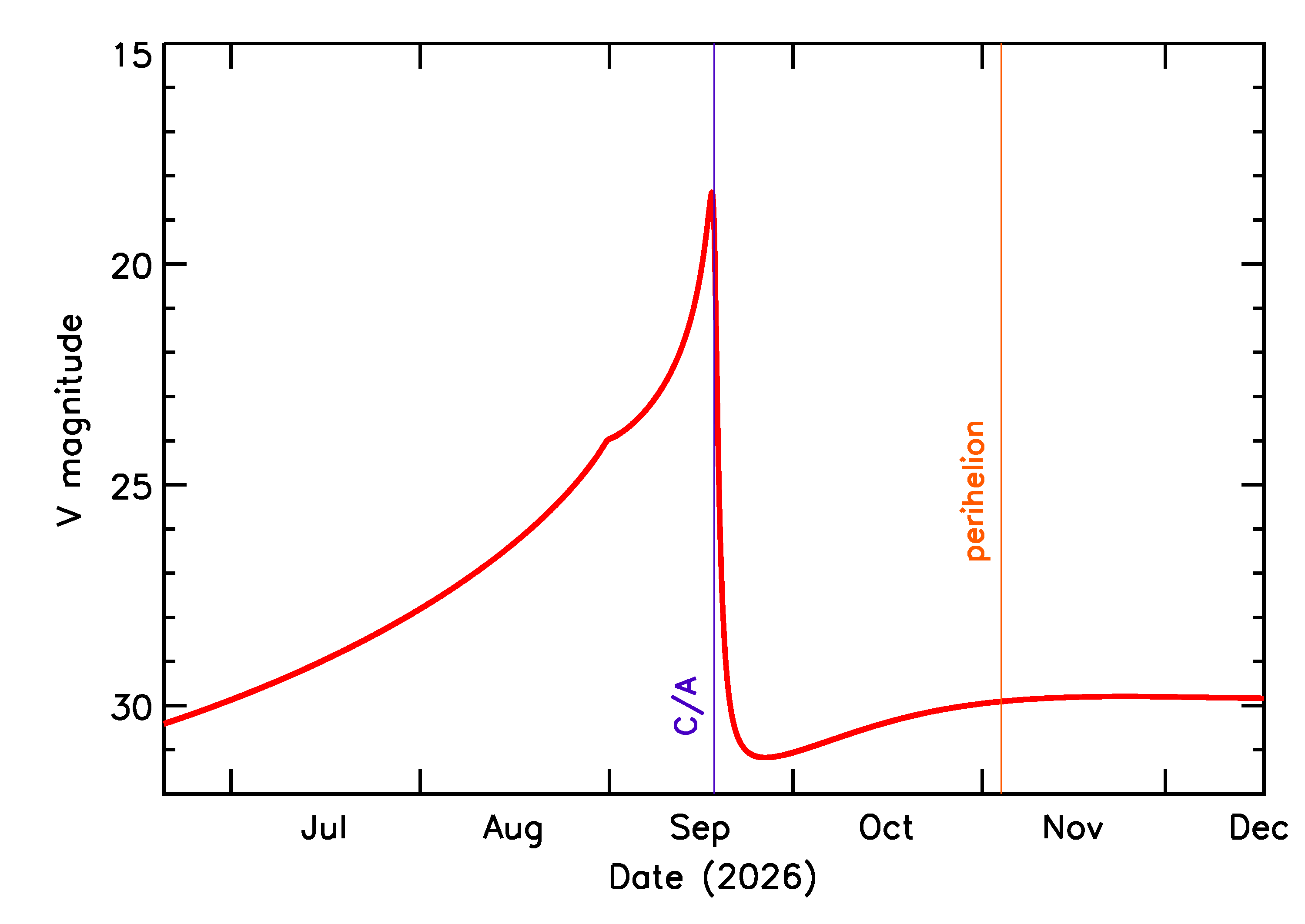 Predicted Brightness of 2026 RB39 in the months around closest approach