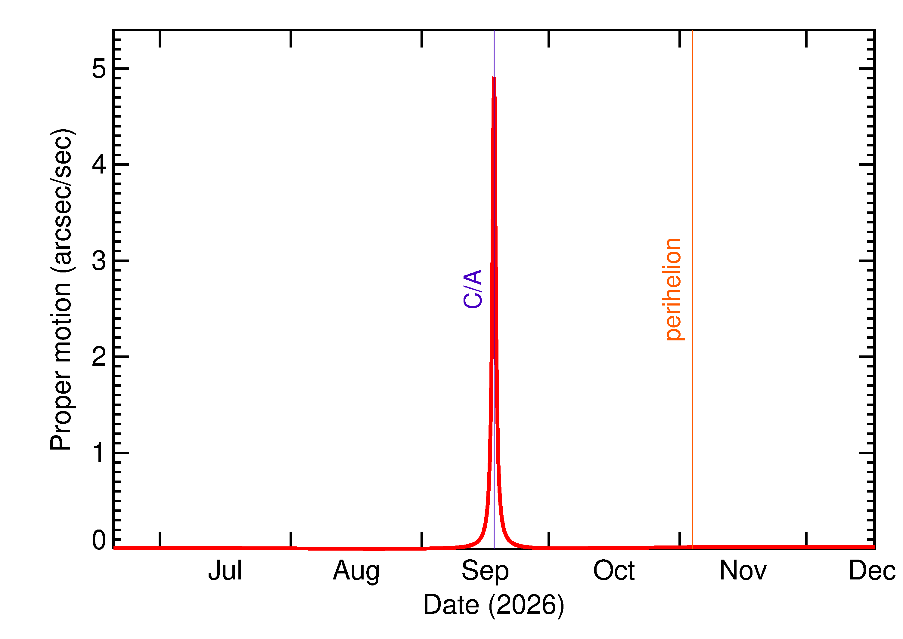 Proper motion rate of 2026 RB39 in the months around closest approach