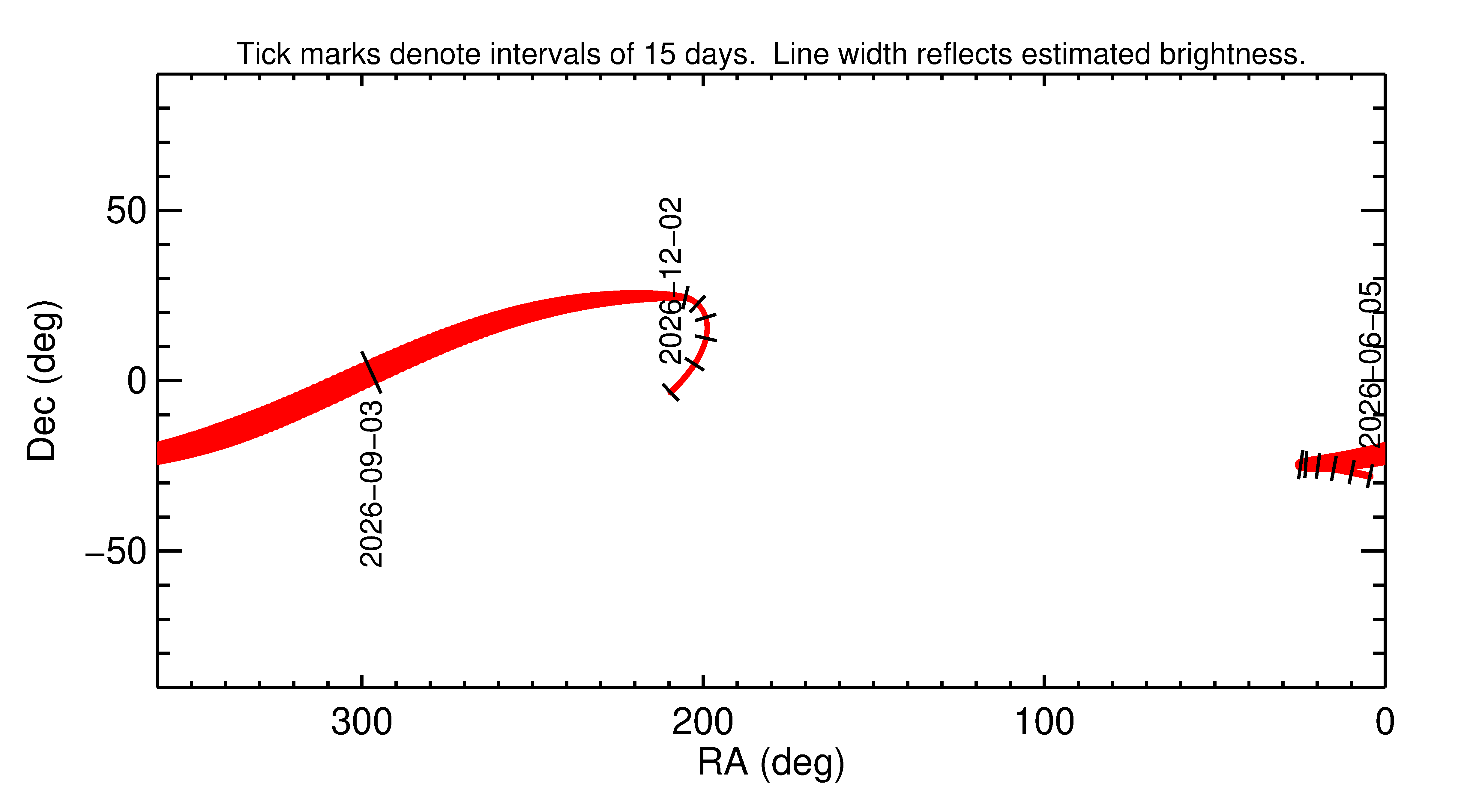 Right ascension and declination of 2026 RC in the months around closest approach