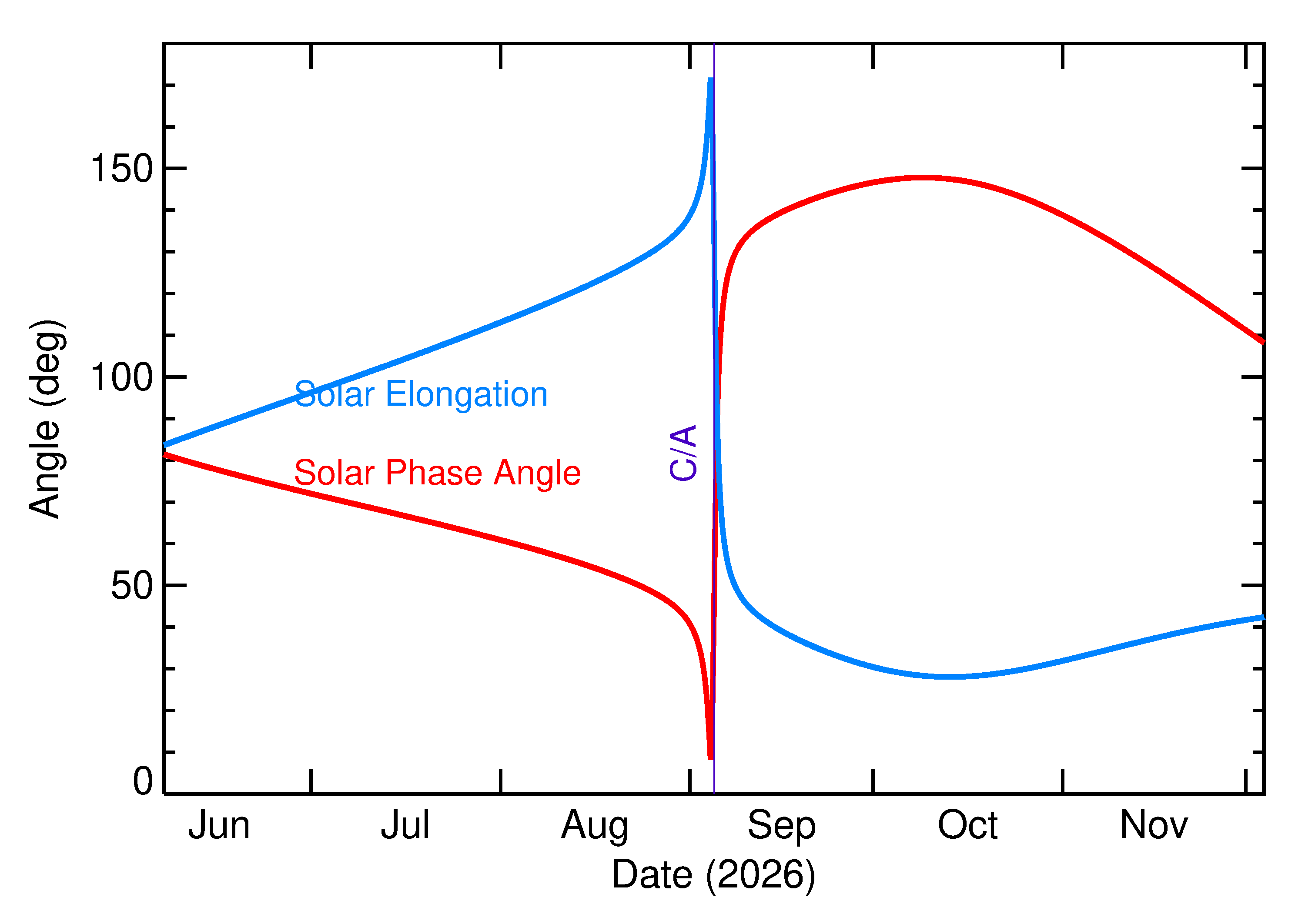 Solar Elongation and Solar Phase Angle of 2026 RC in the months around closest approach
