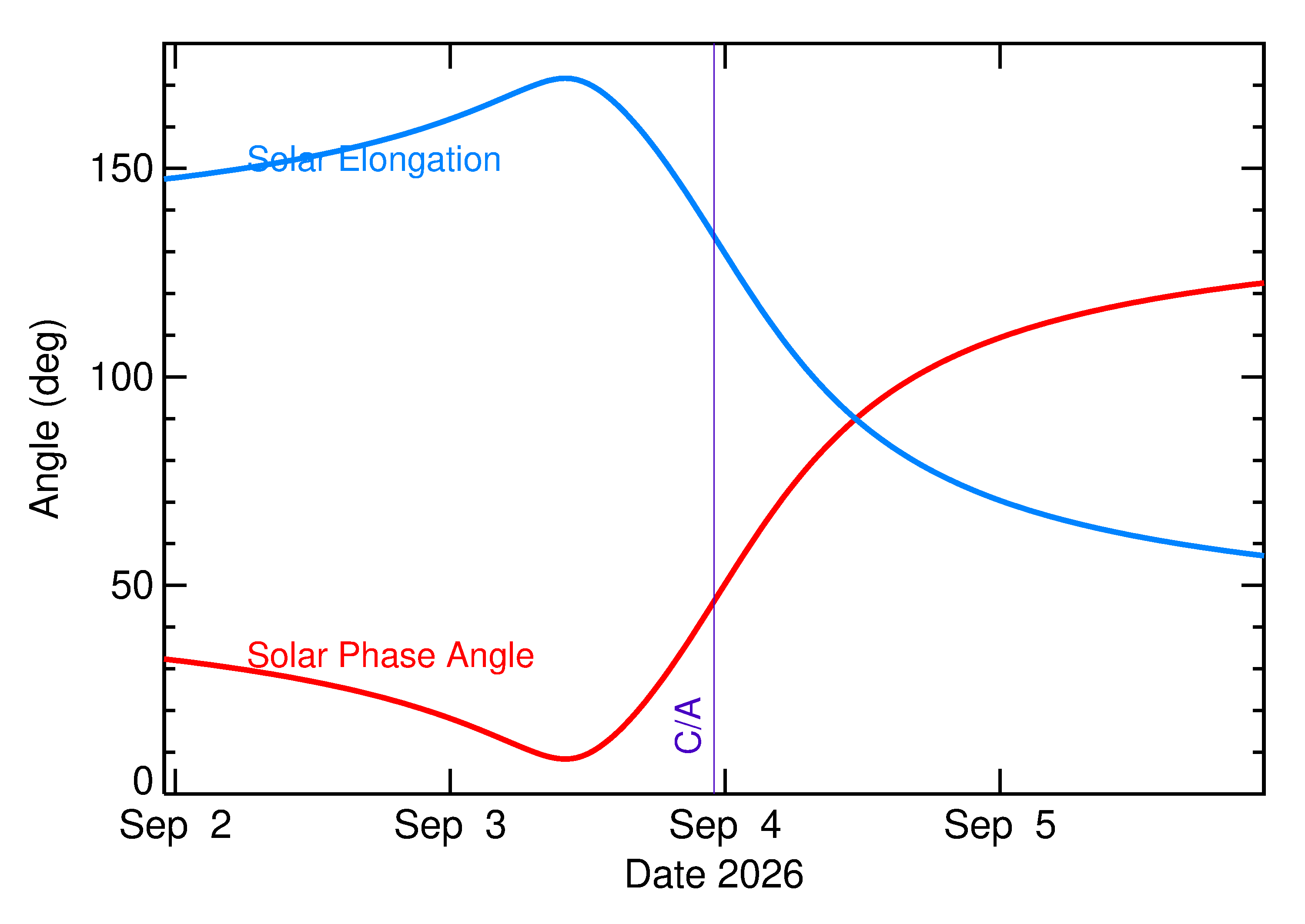 Solar Elongation and Solar Phase Angle of 2026 RC in the days around closest approach