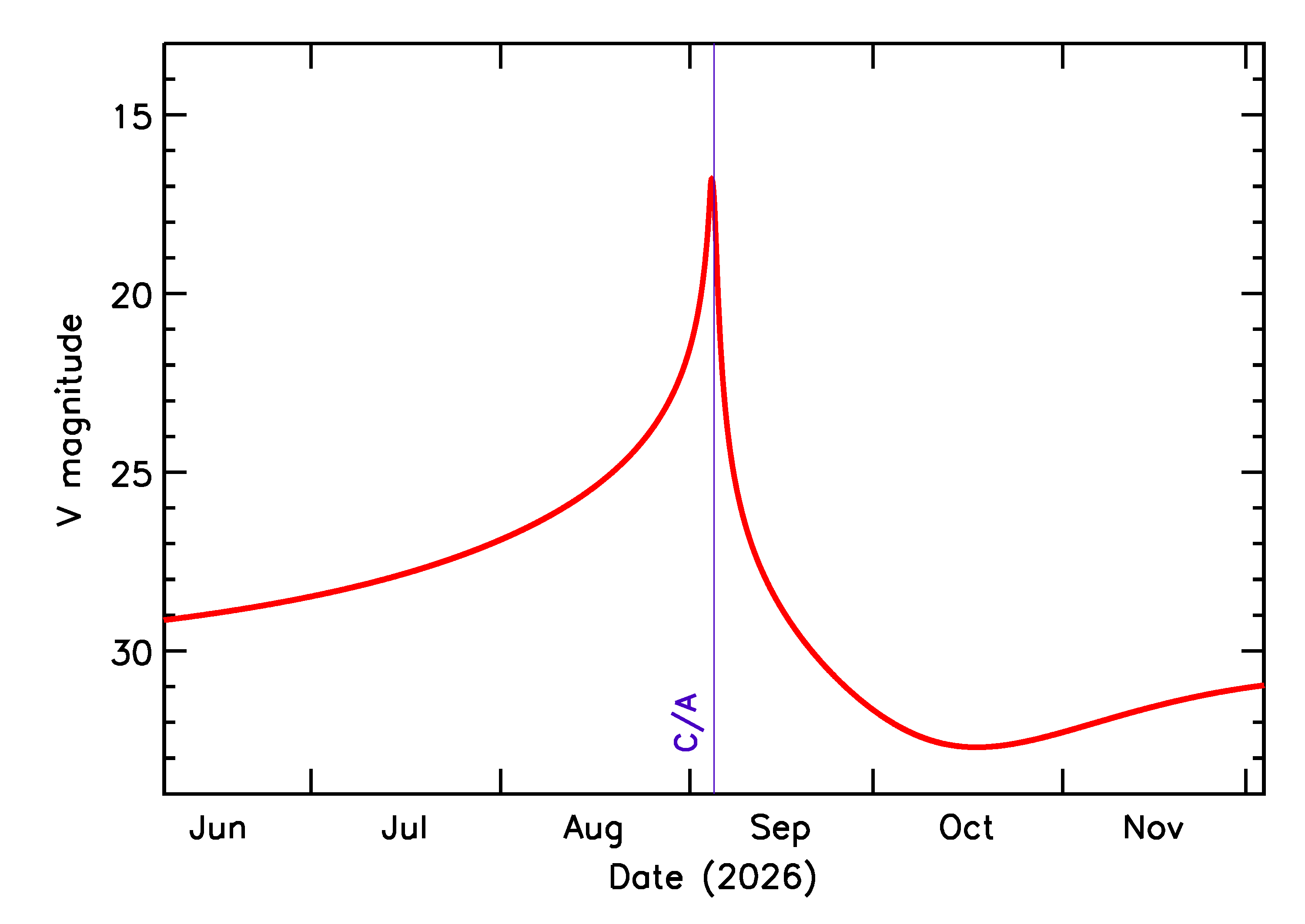 Predicted Brightness of 2026 RC in the months around closest approach