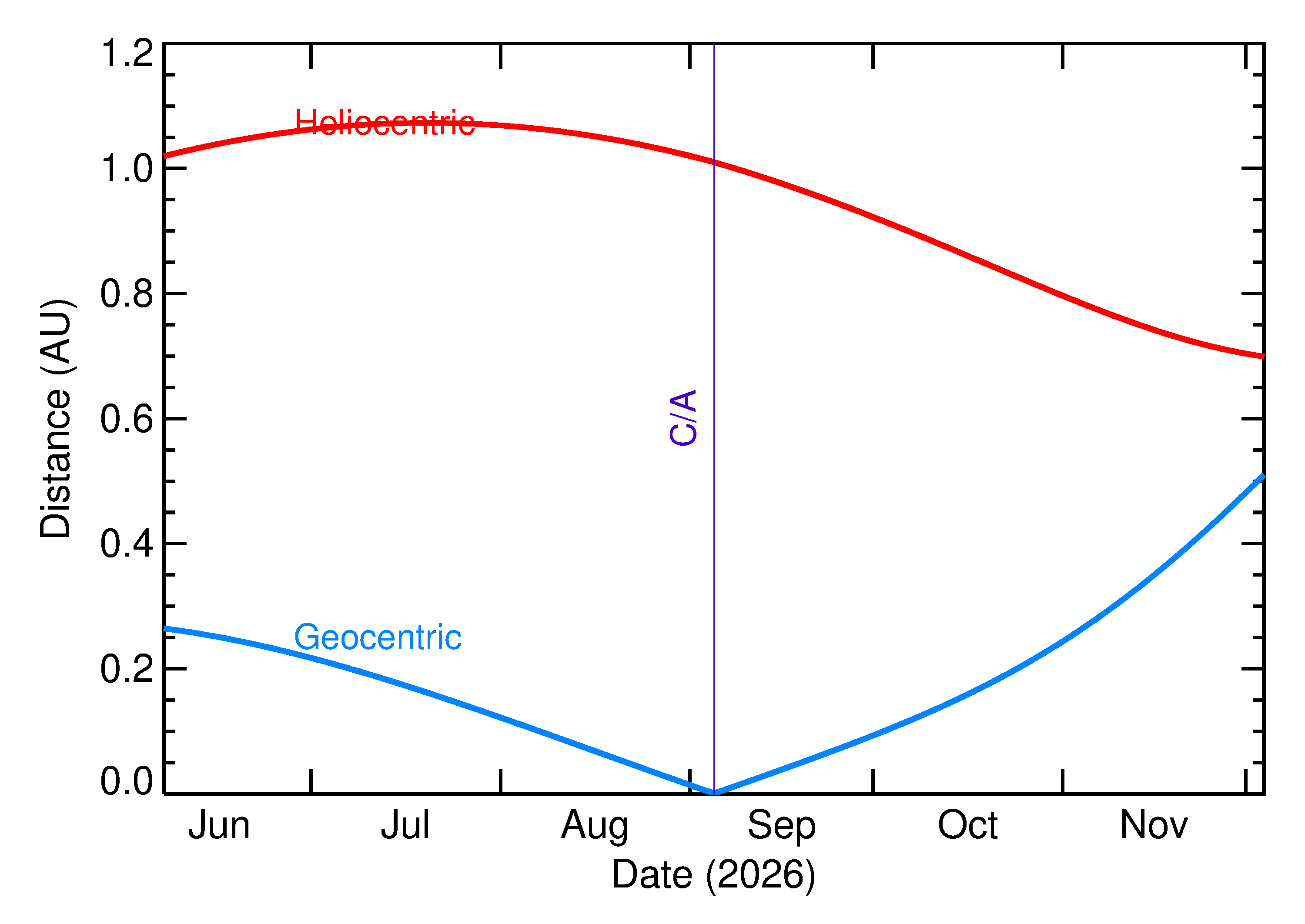Heliocentric and Geocentric Distances of 2026 RC in the months around closest approach