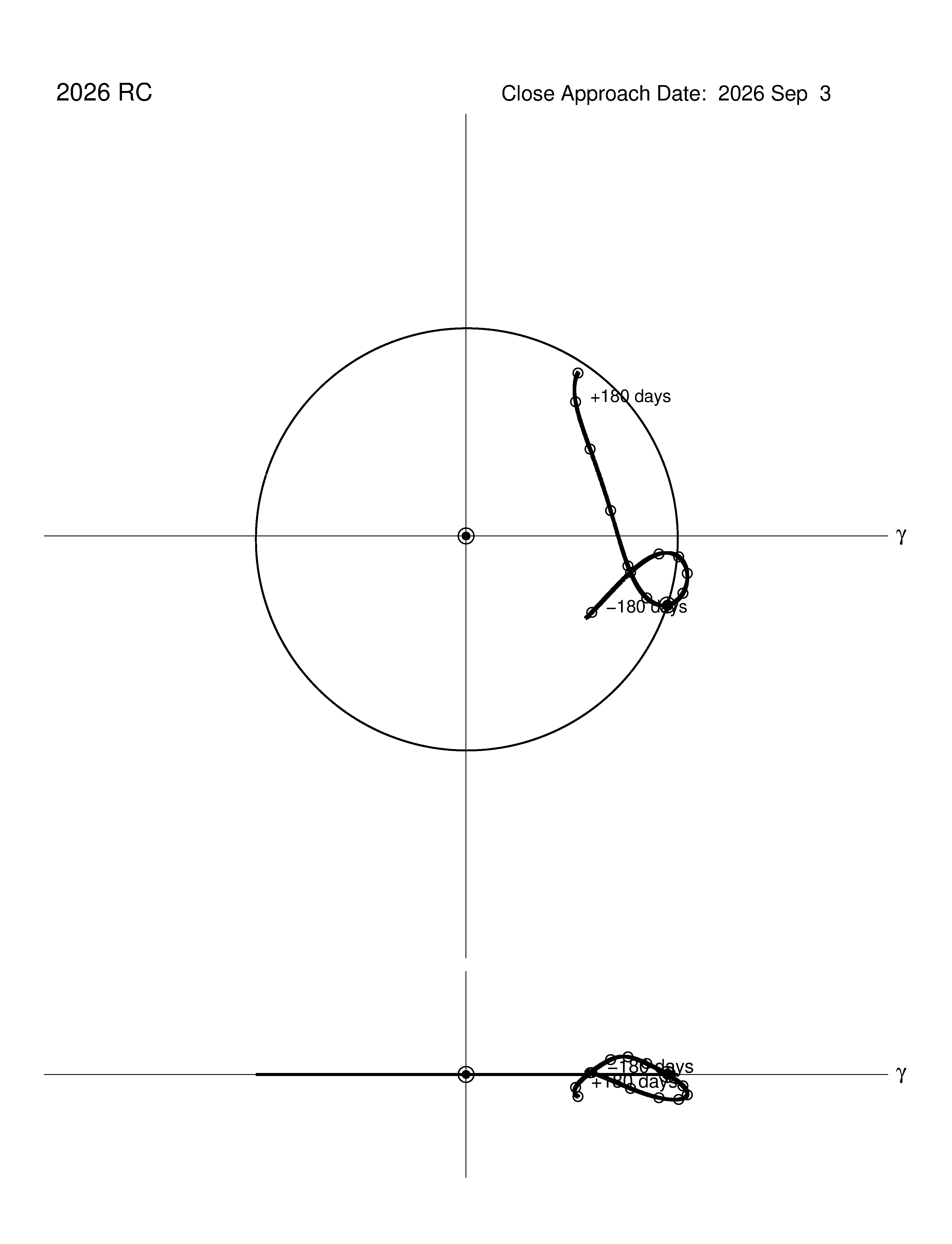 co-rotating orbit plot