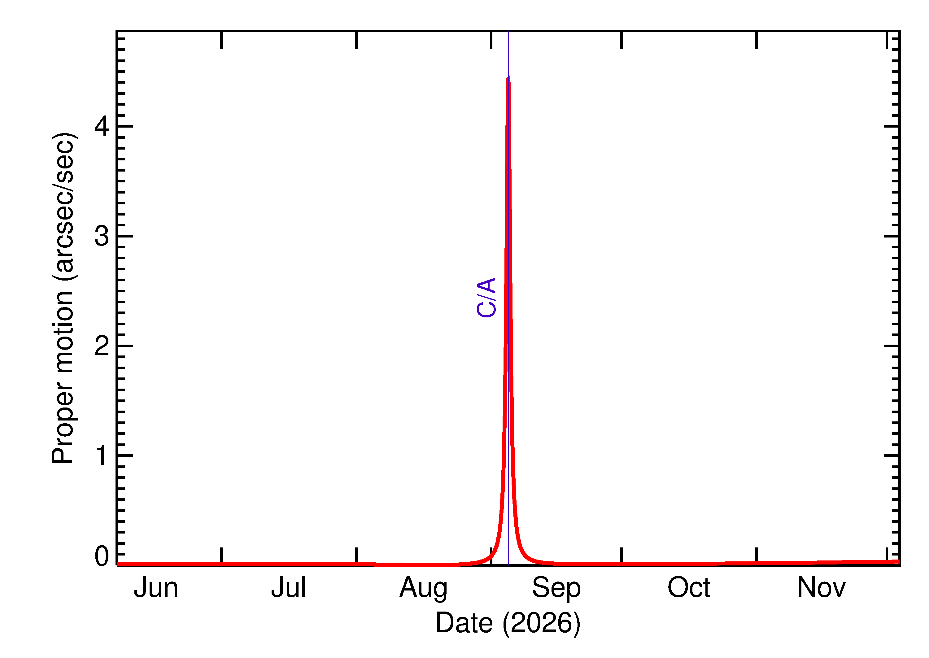 Proper motion rate of 2026 RC in the months around closest approach