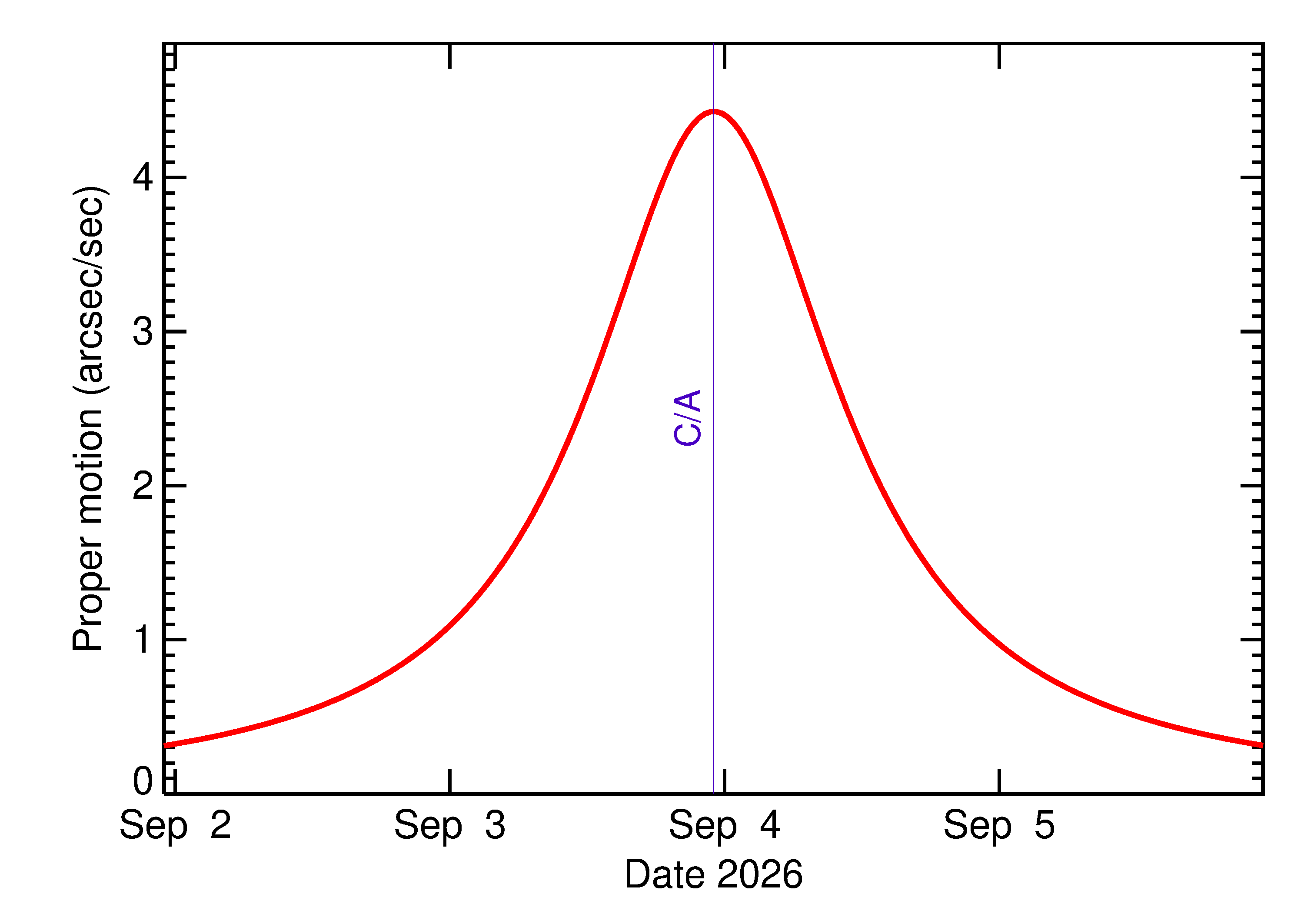 Proper motion rate of 2026 RC in the days around closest approach