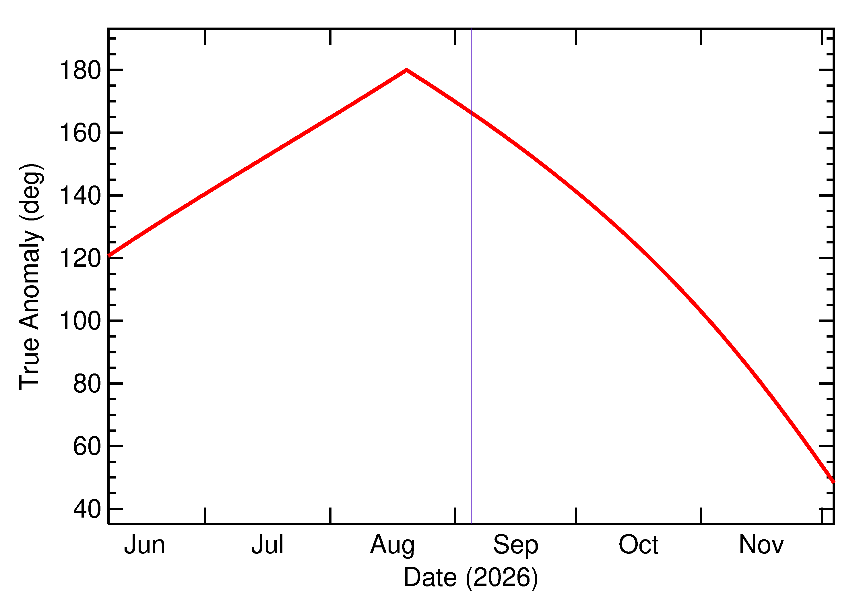 Orbital true anomaly of 2026 RC in the months around closest approach