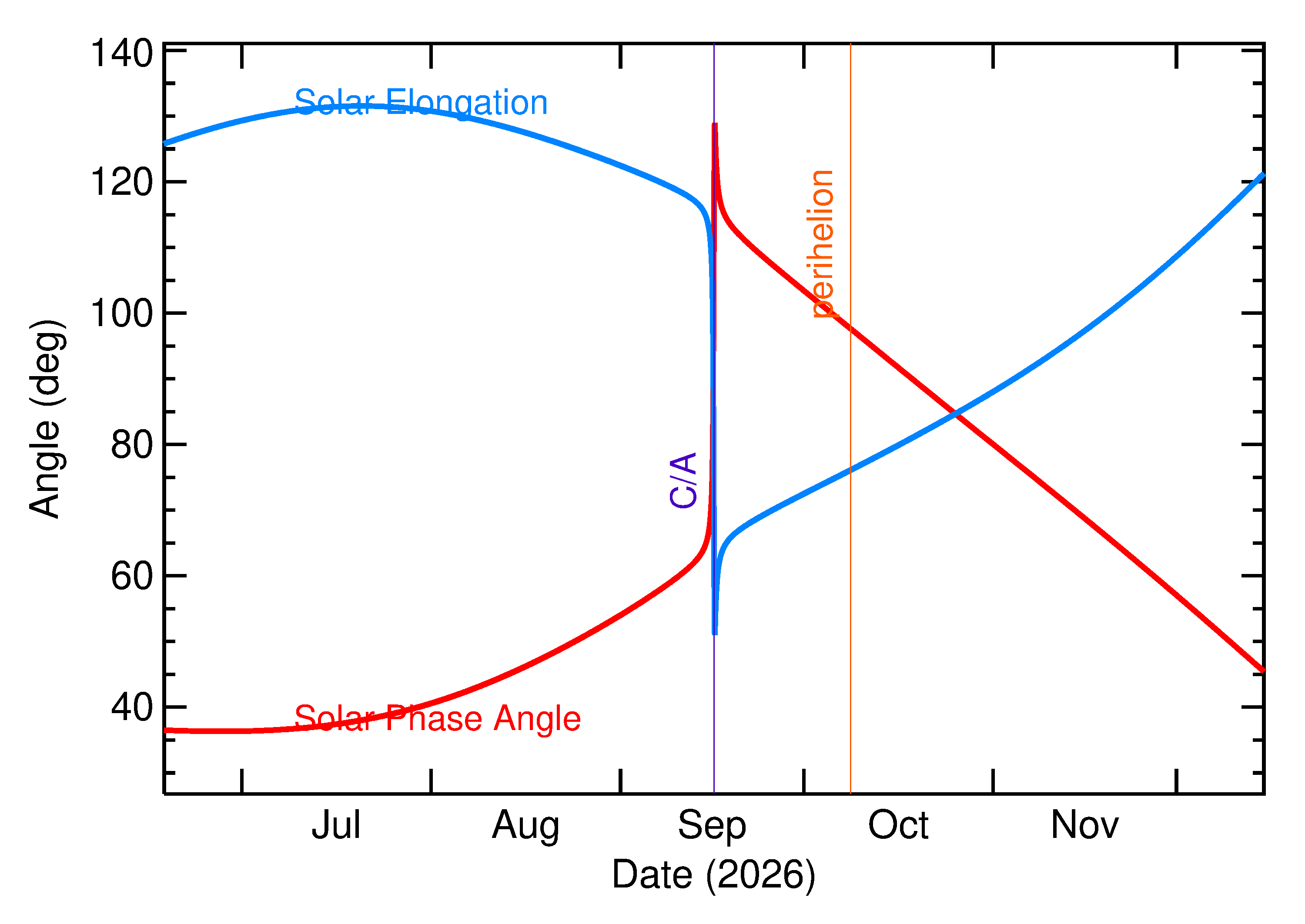 Solar Elongation and Solar Phase Angle of 2026 RG15 in the months around closest approach