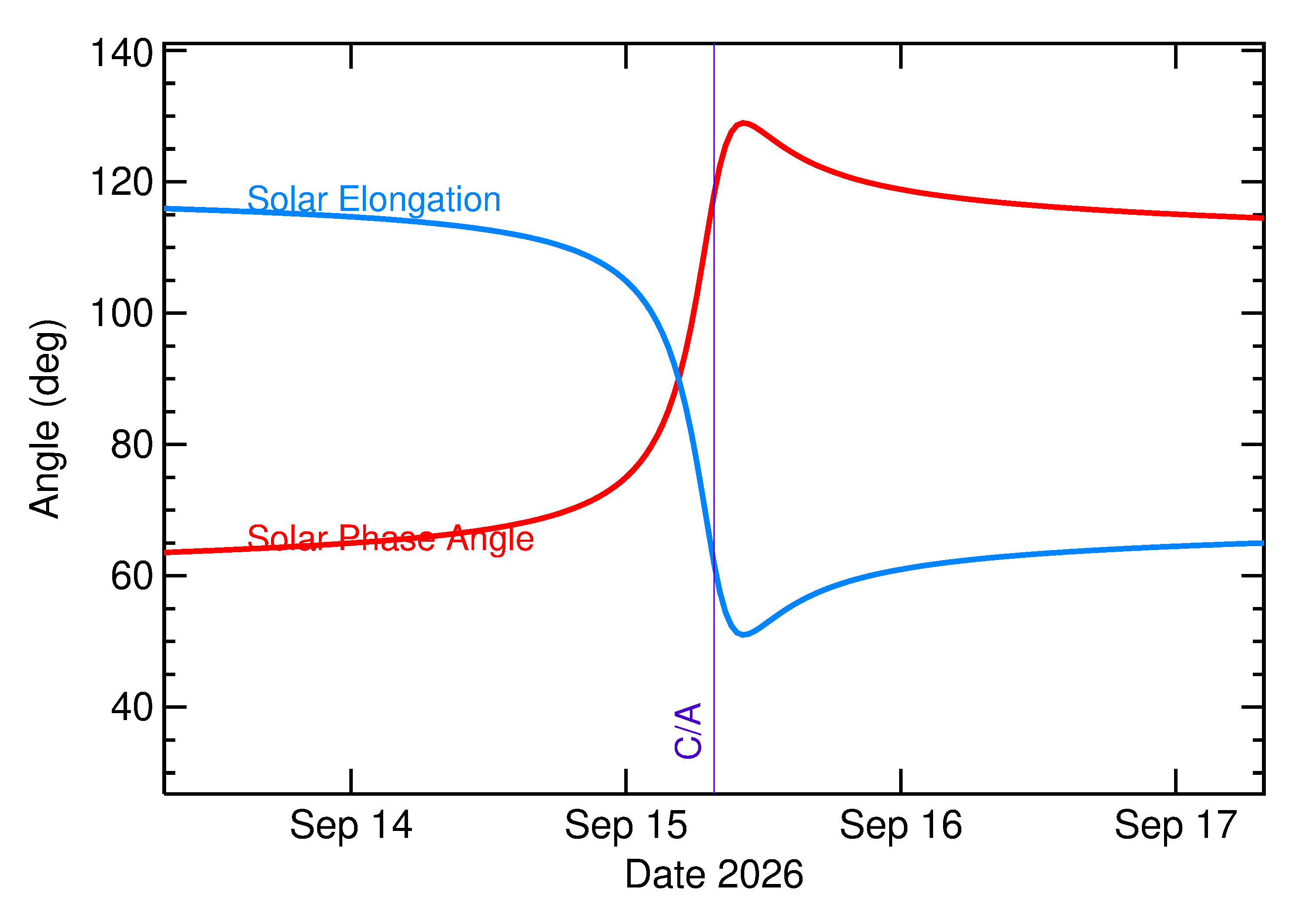 Solar Elongation and Solar Phase Angle of 2026 RG15 in the days around closest approach