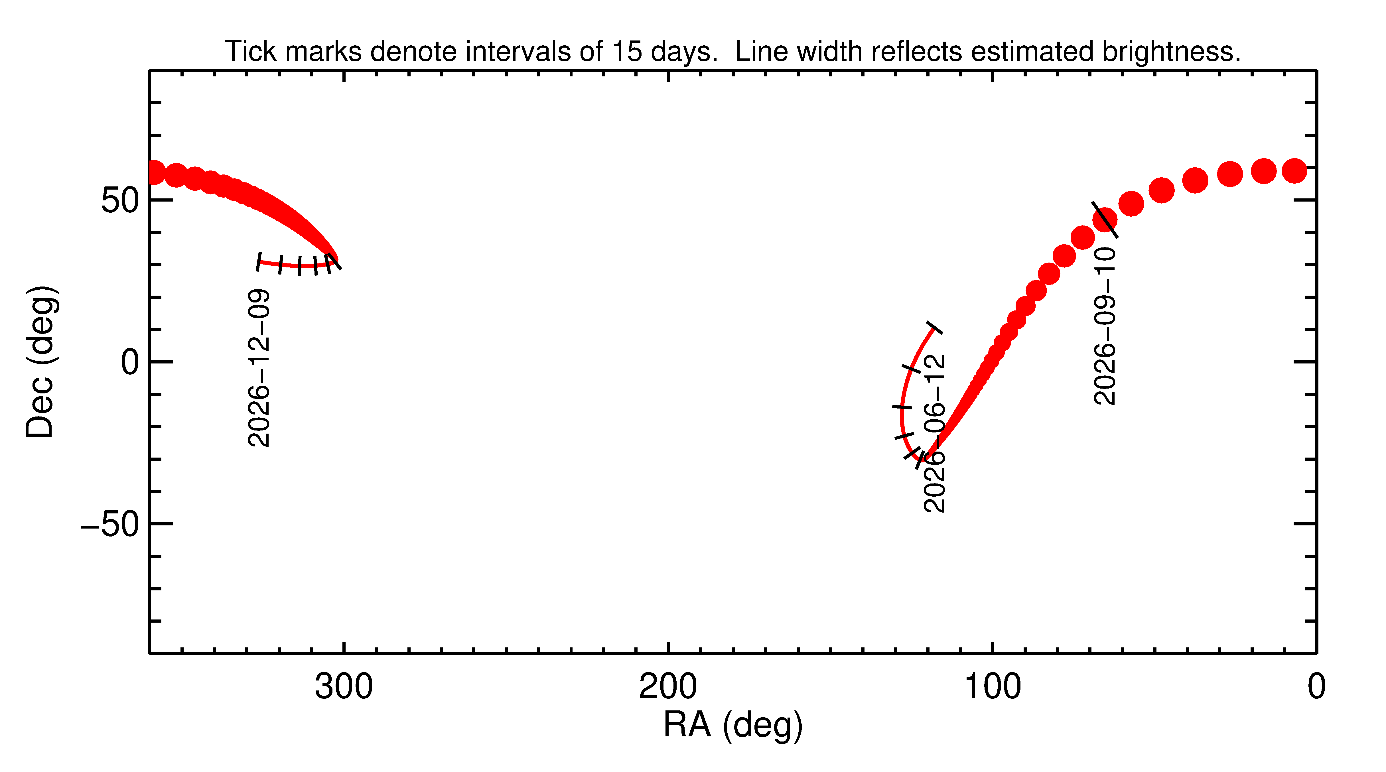 Right ascension and declination of 2026 RH10 in the months around closest approach
