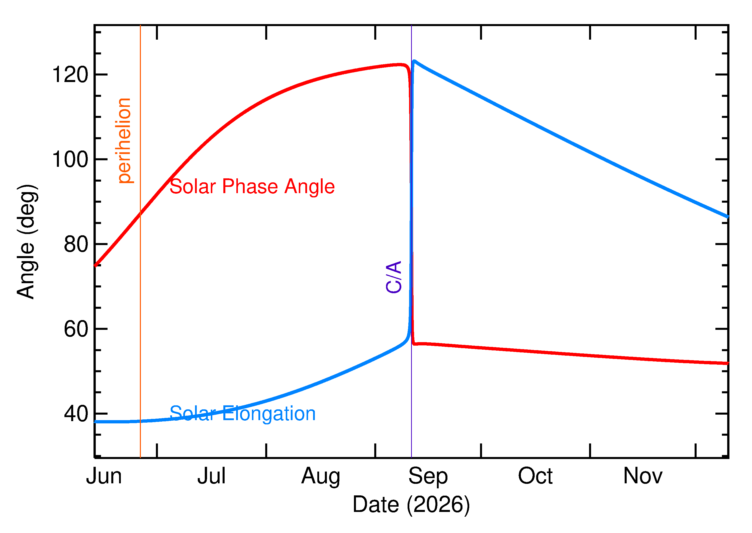 Solar Elongation and Solar Phase Angle of 2026 RH10 in the months around closest approach