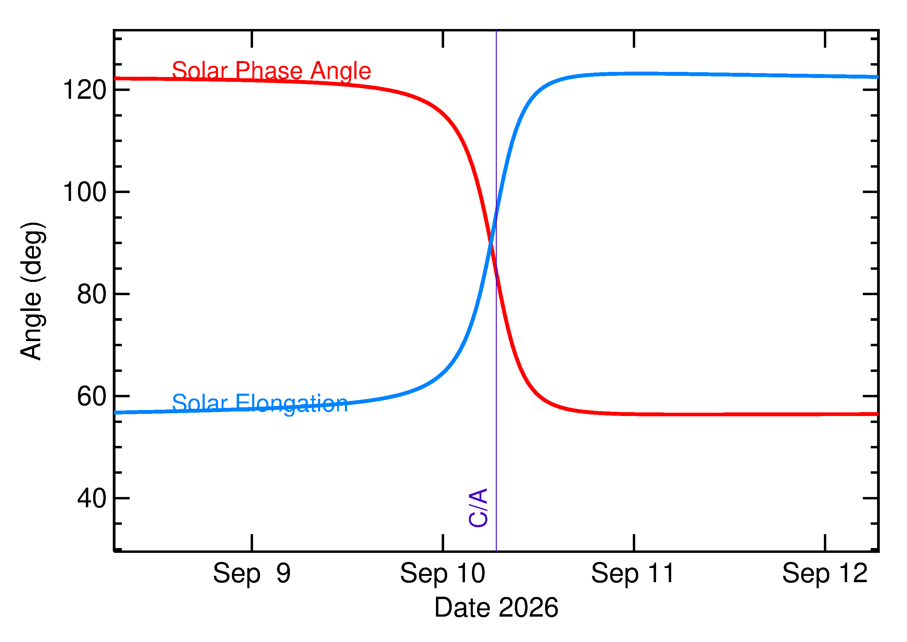 Solar Elongation and Solar Phase Angle of 2026 RH10 in the days around closest approach