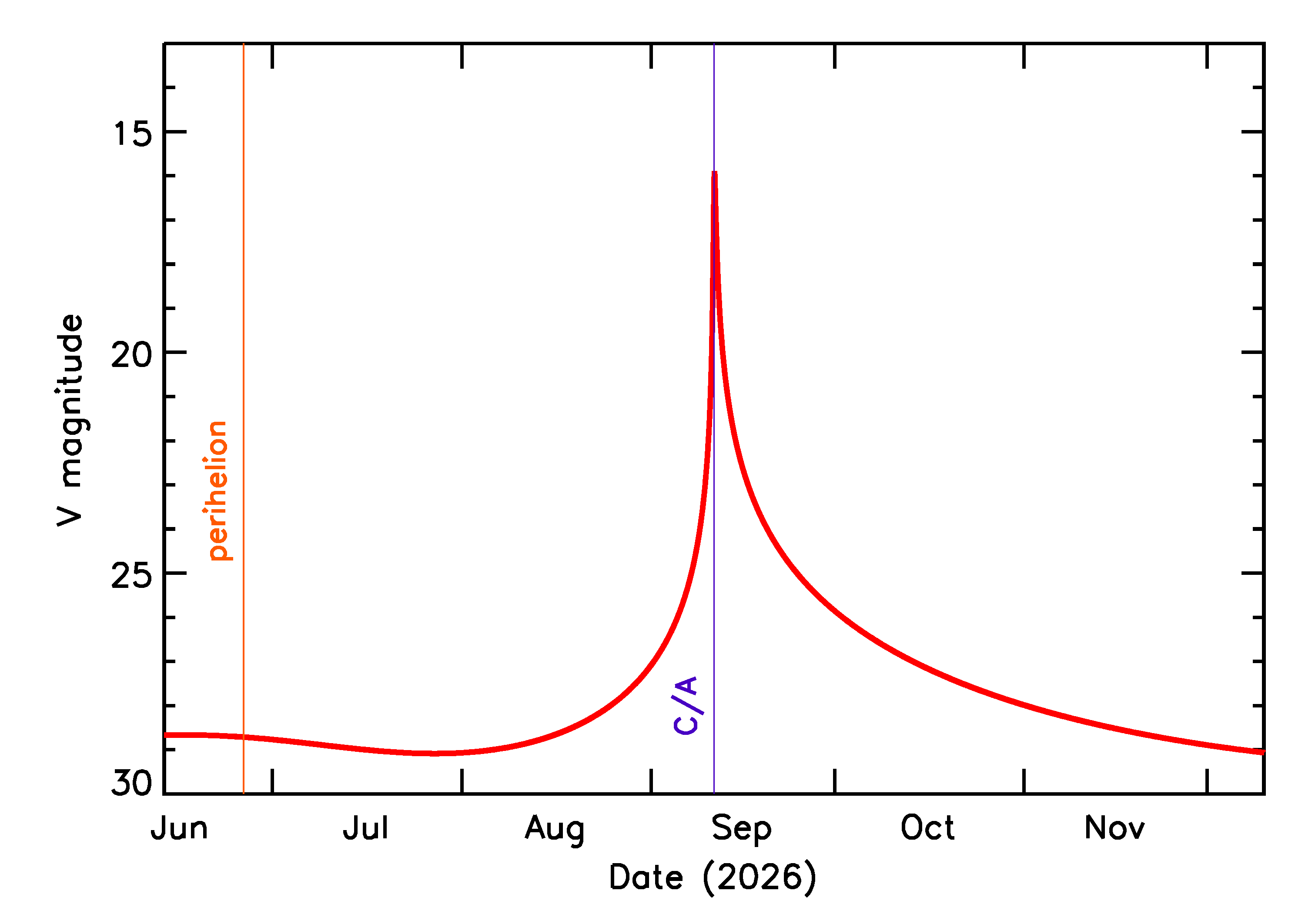 Predicted Brightness of 2026 RH10 in the months around closest approach