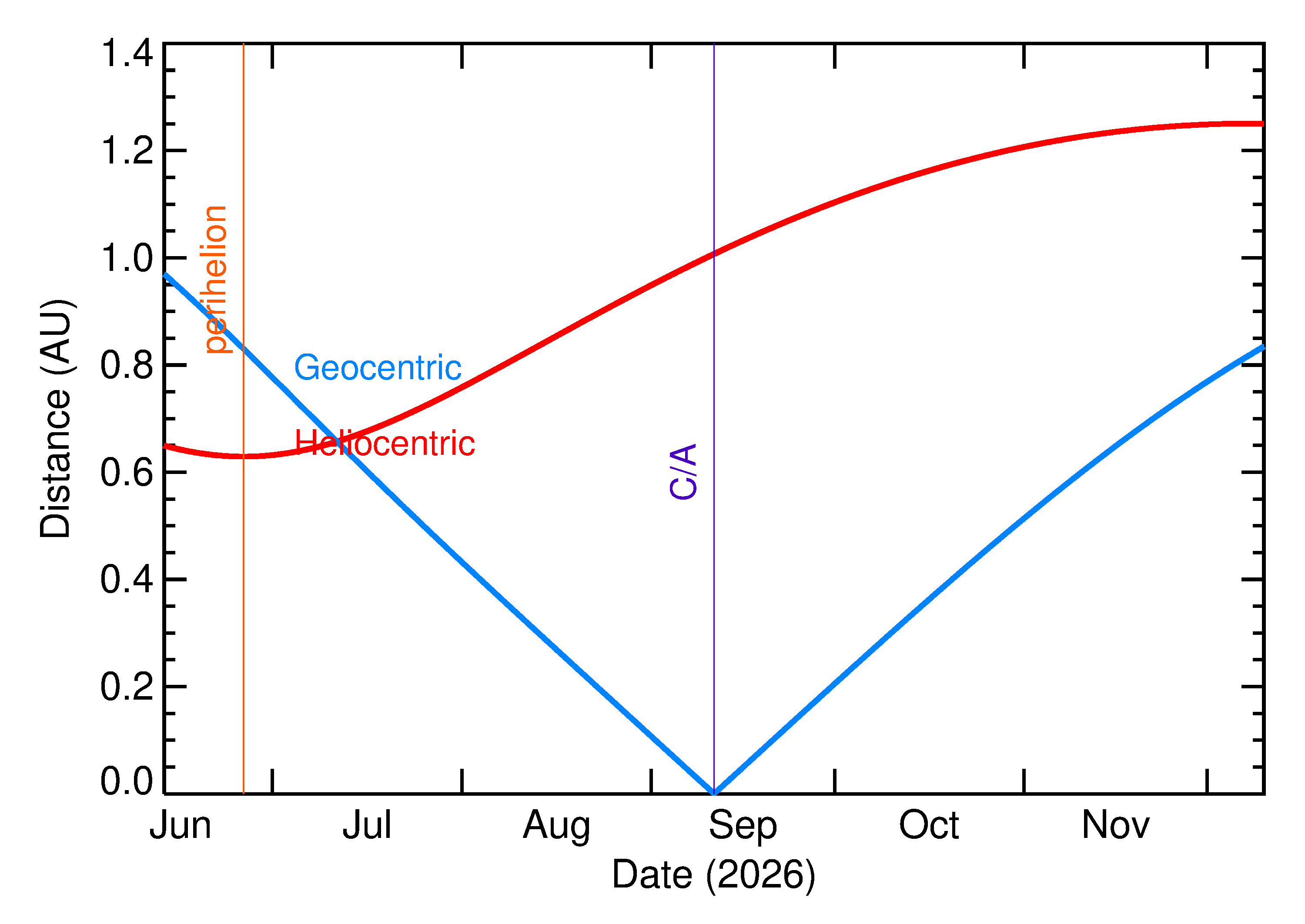 Heliocentric and Geocentric Distances of 2026 RH10 in the months around closest approach