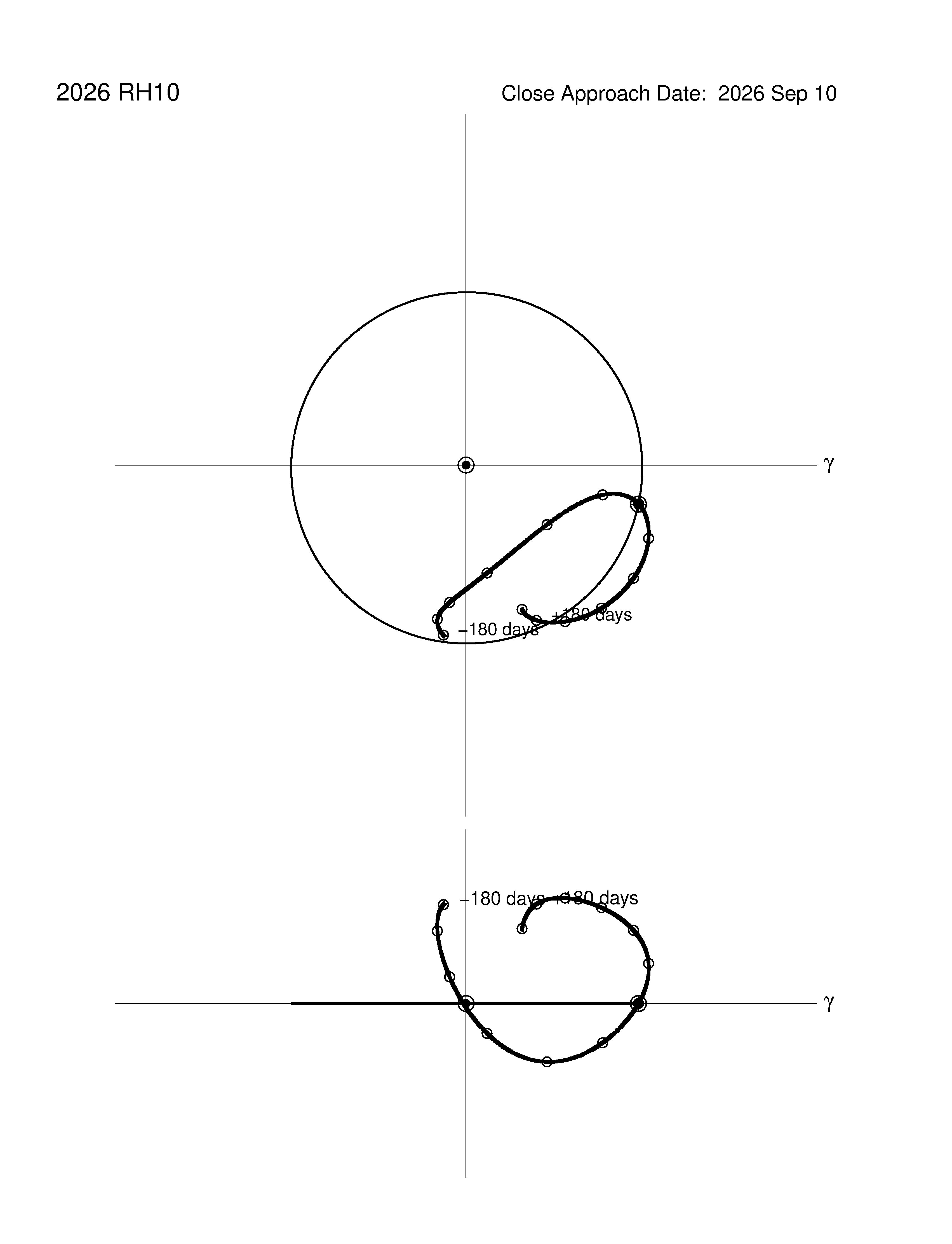 co-rotating orbit plot