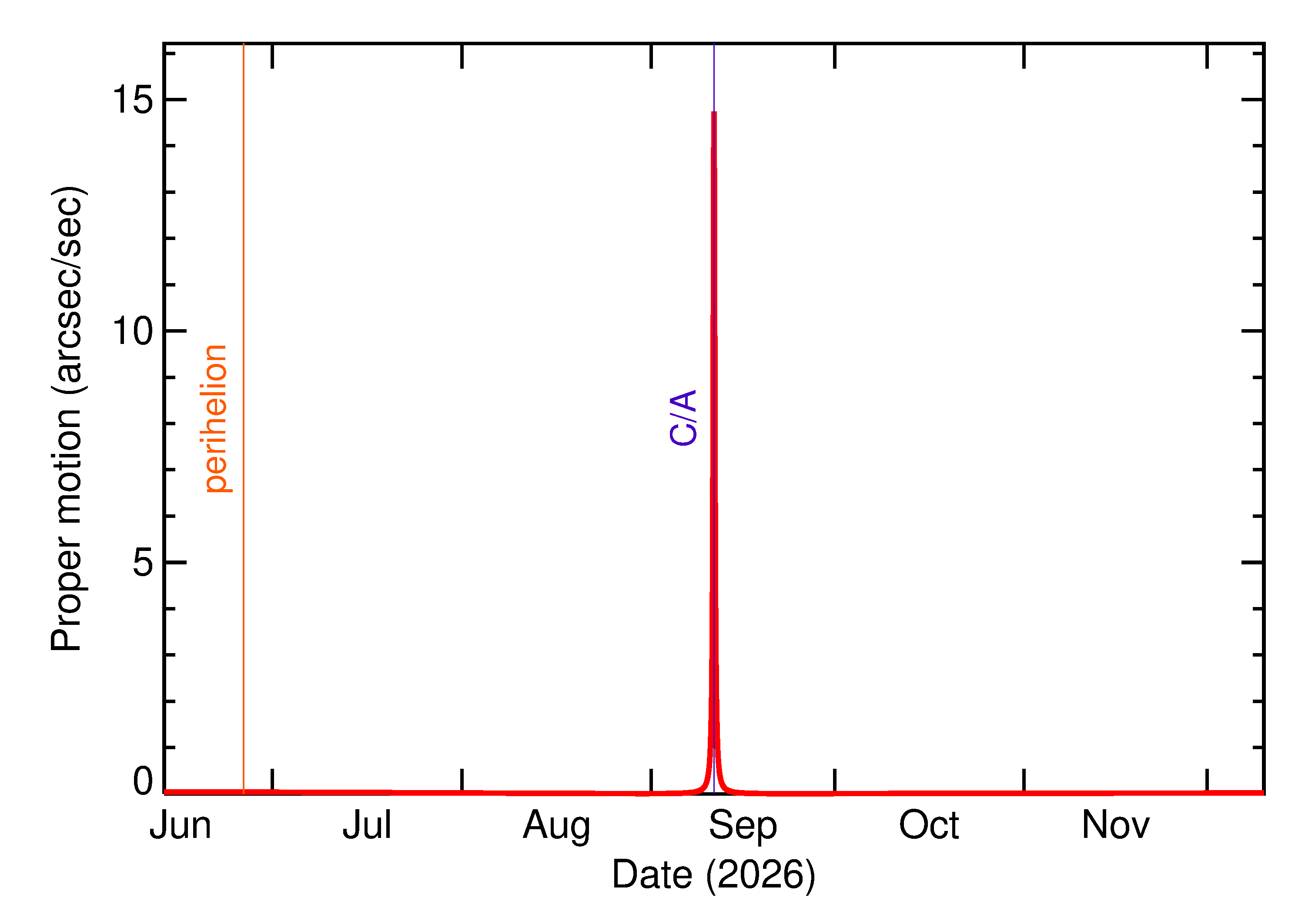 Proper motion rate of 2026 RH10 in the months around closest approach