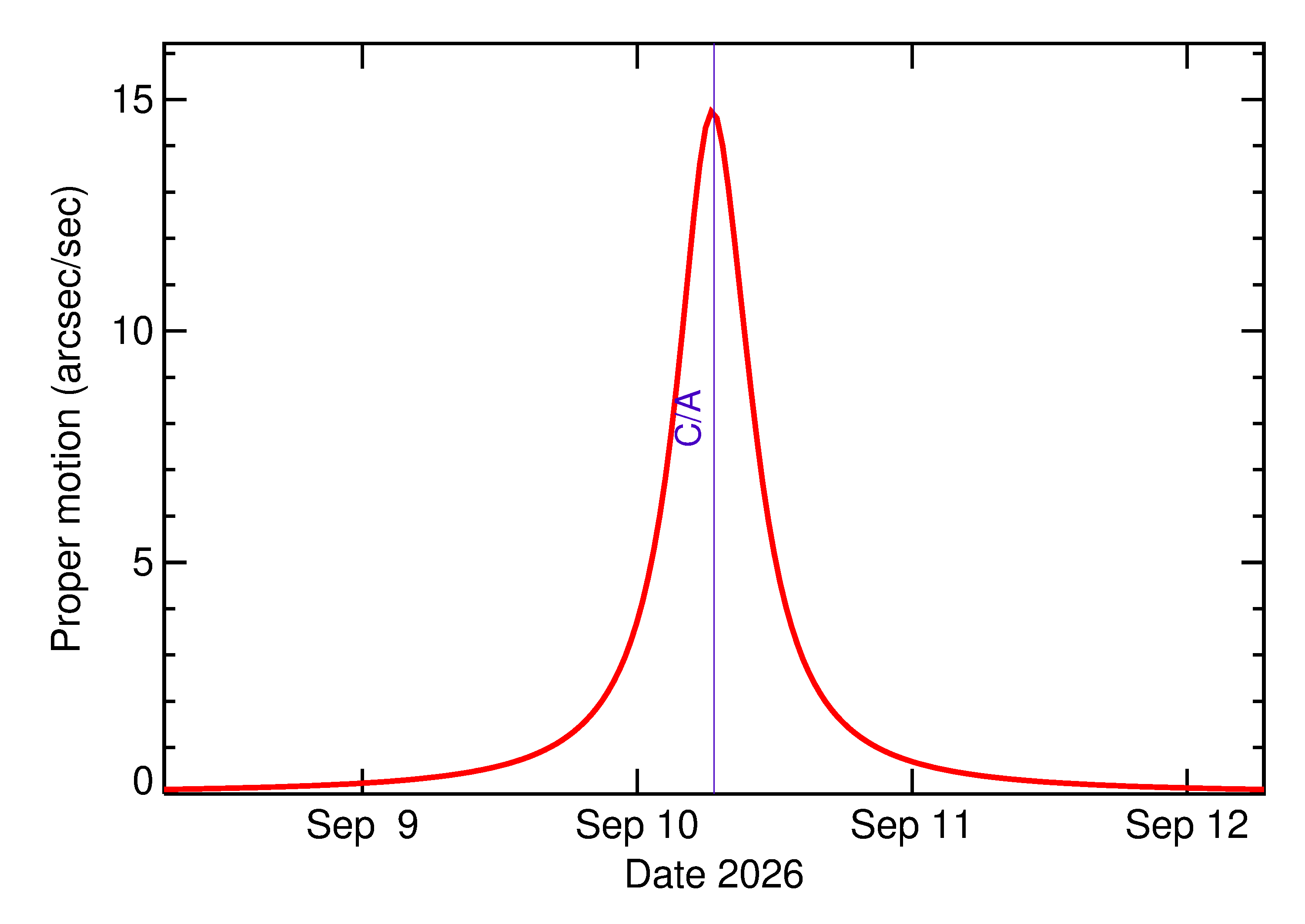 Proper motion rate of 2026 RH10 in the days around closest approach