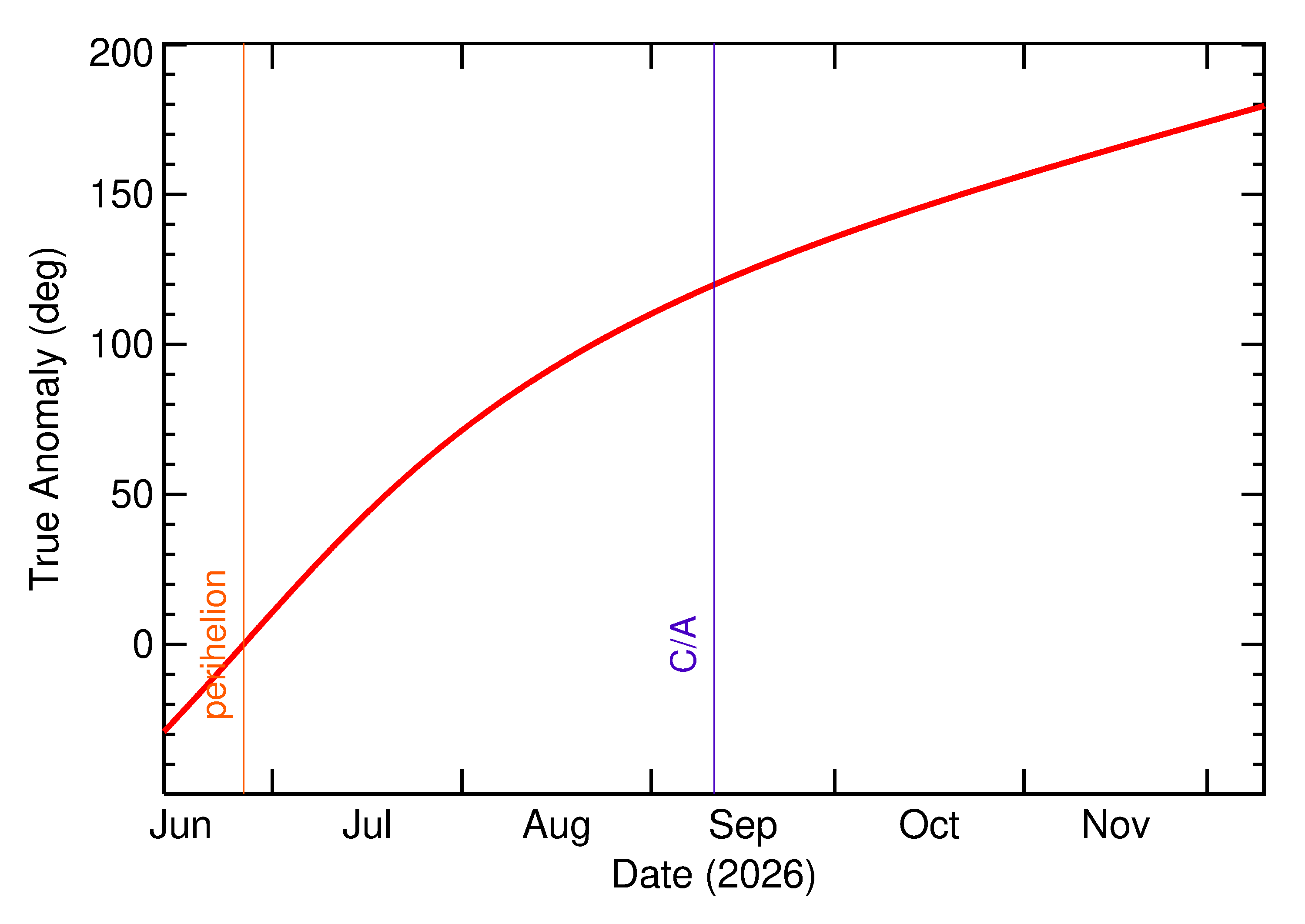 Orbital true anomaly of 2026 RH10 in the months around closest approach