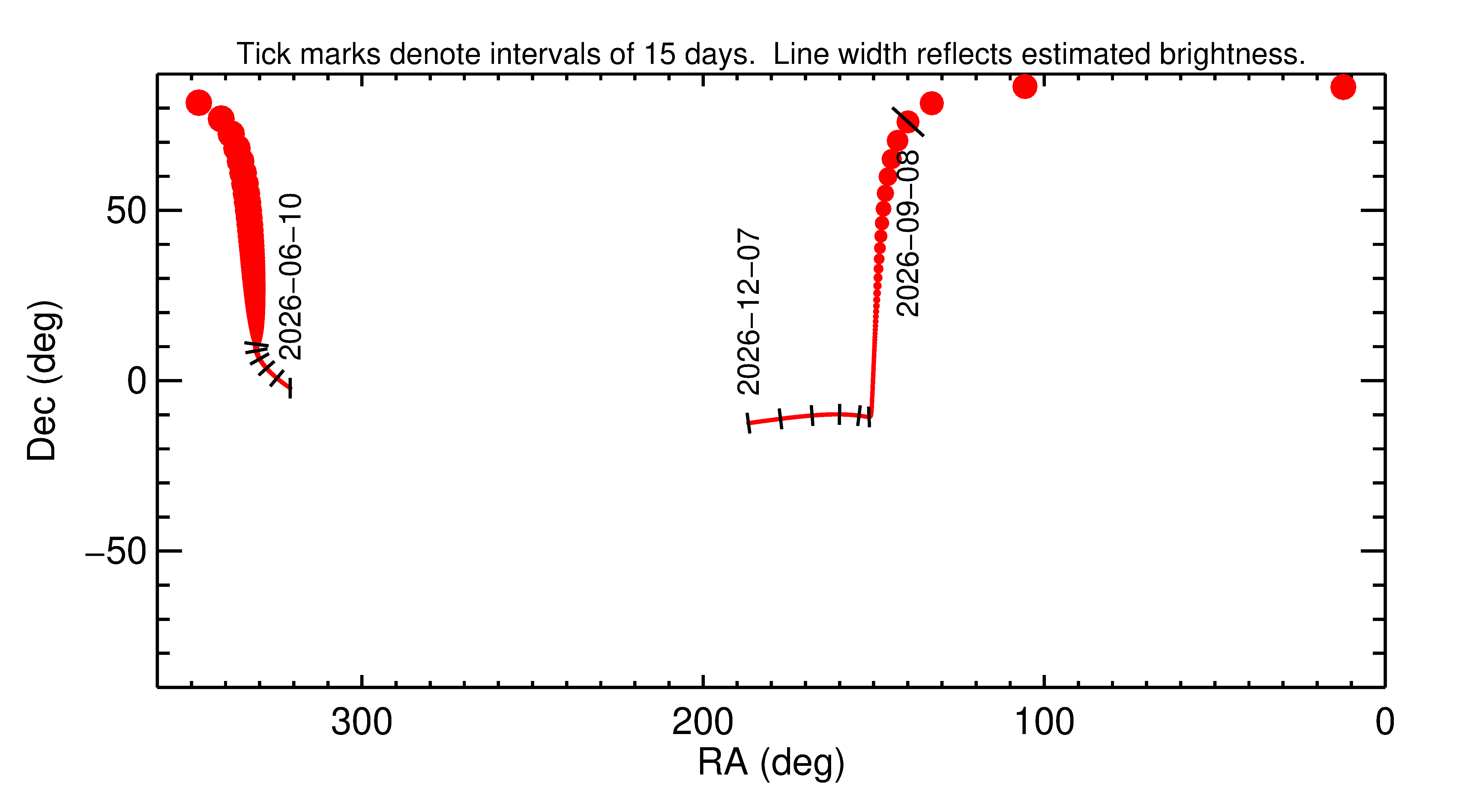 Right ascension and declination of 2026 RN2 in the months around closest approach