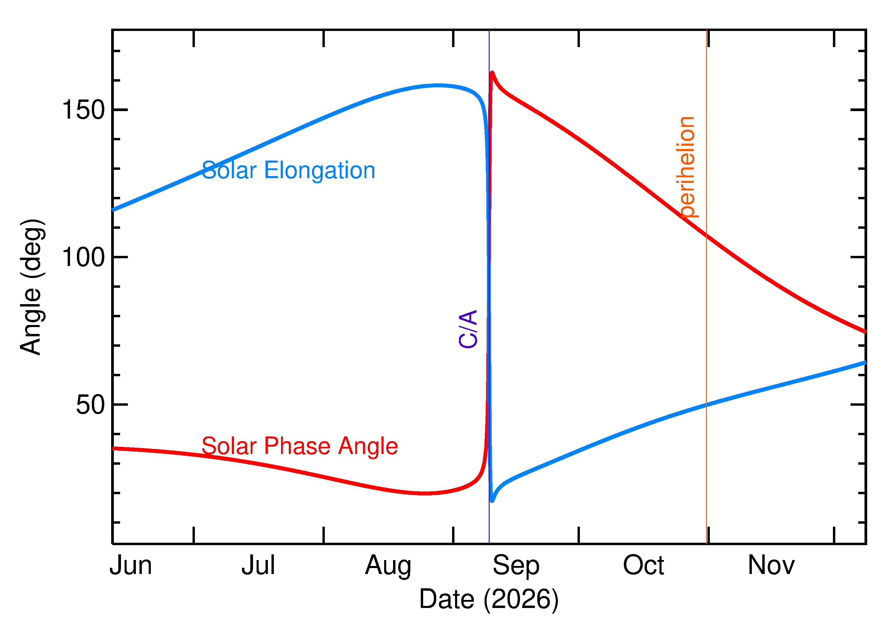 Solar Elongation and Solar Phase Angle of 2026 RN2 in the months around closest approach