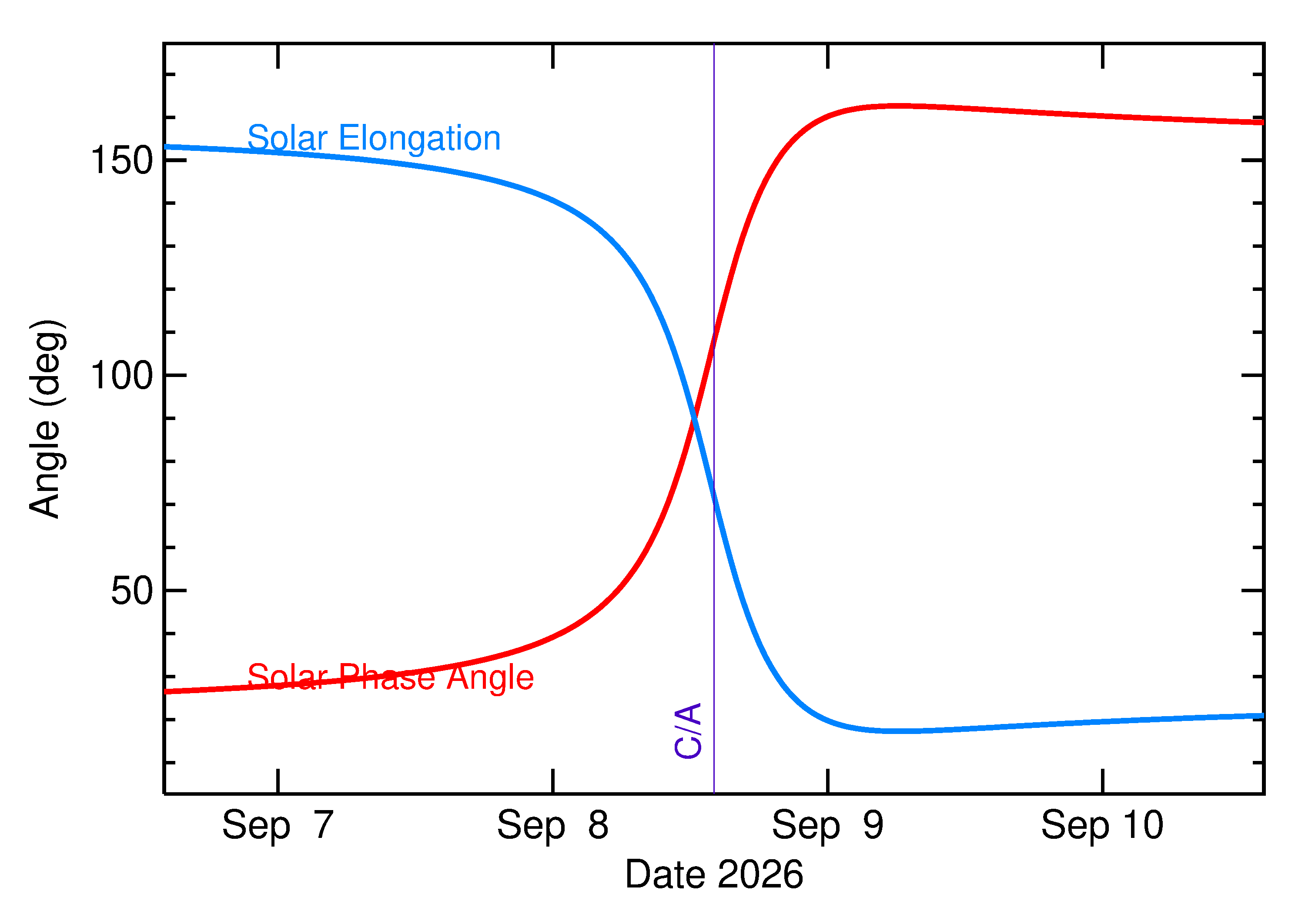 Solar Elongation and Solar Phase Angle of 2026 RN2 in the days around closest approach