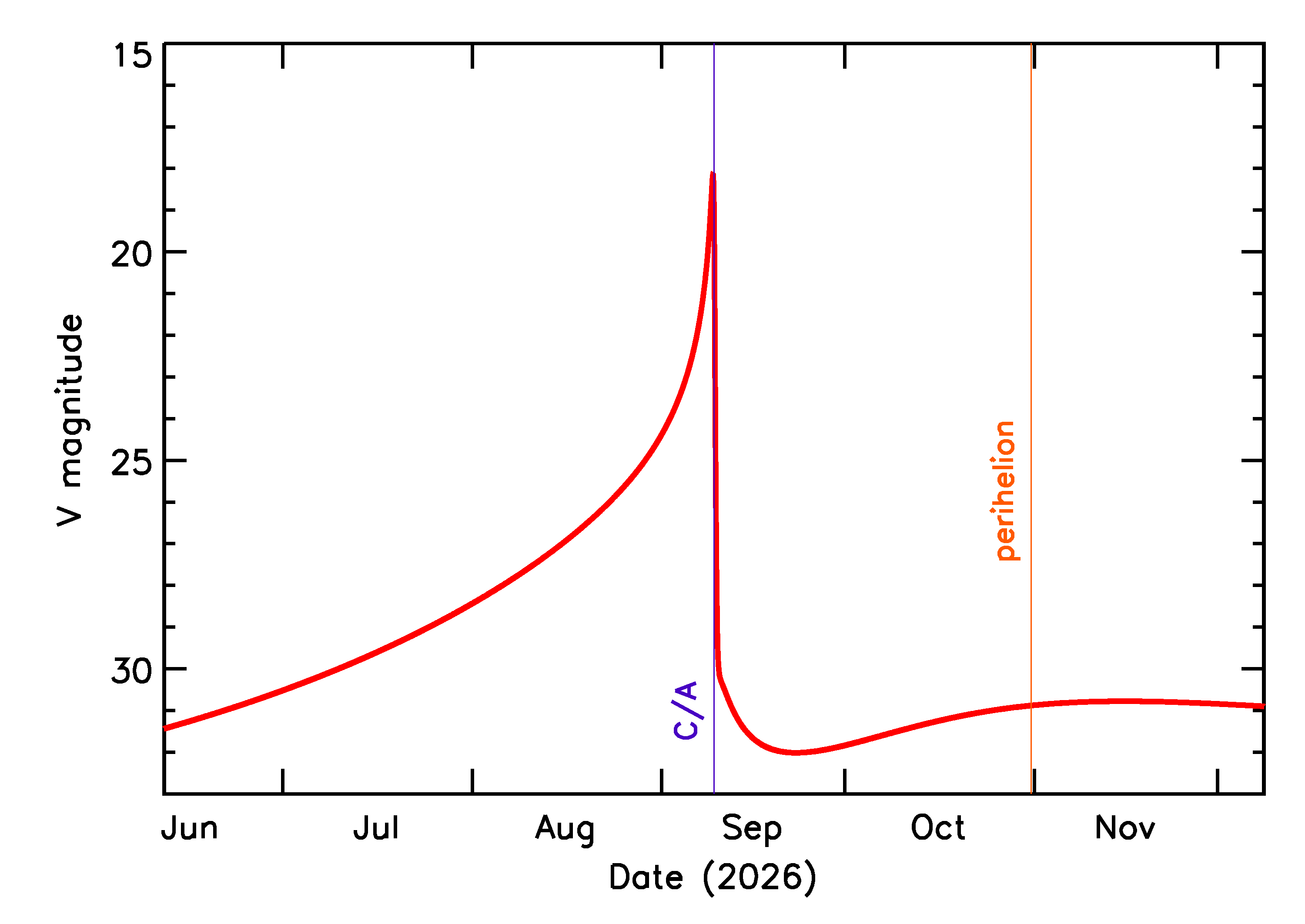Predicted Brightness of 2026 RN2 in the months around closest approach