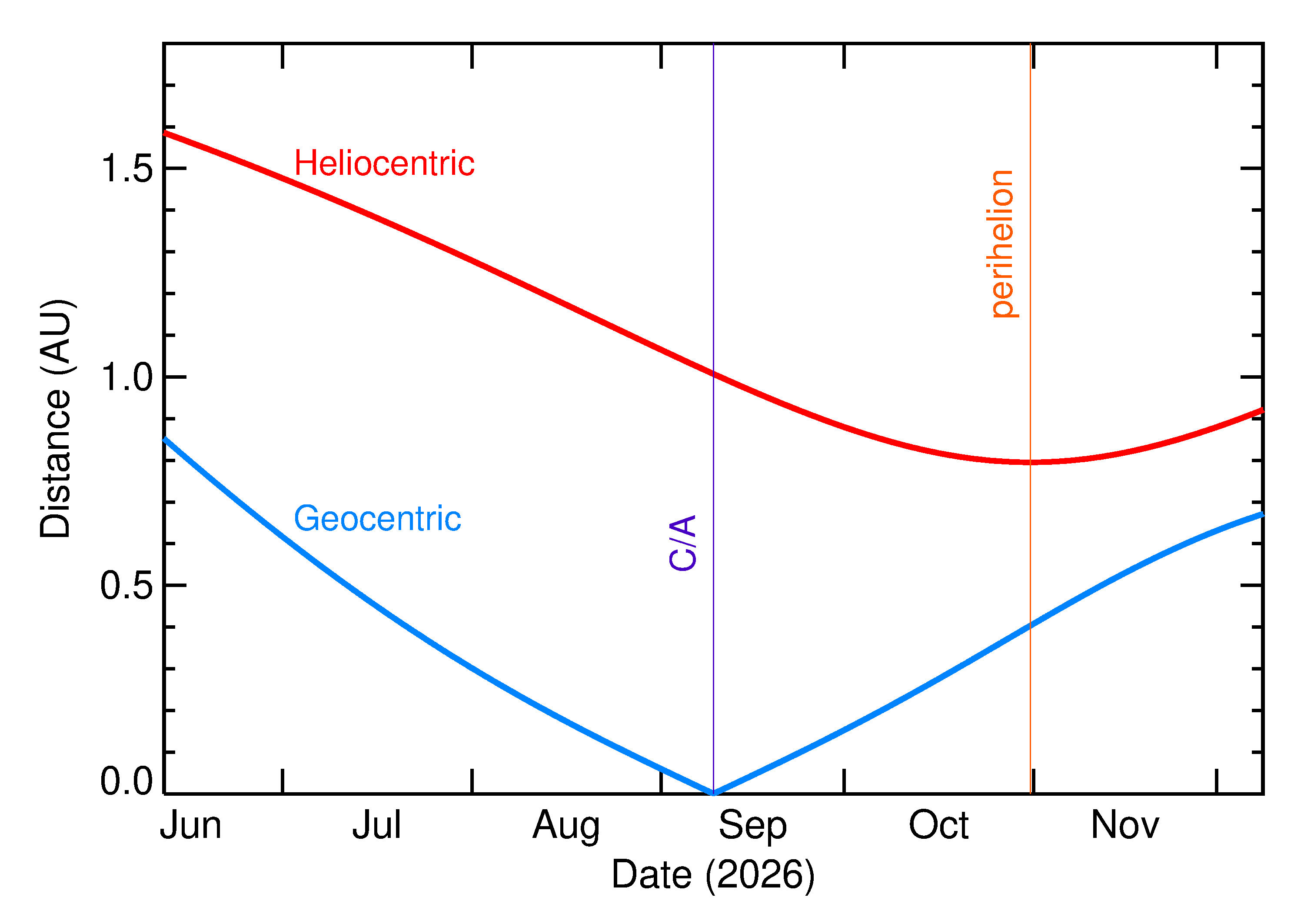 Heliocentric and Geocentric Distances of 2026 RN2 in the months around closest approach