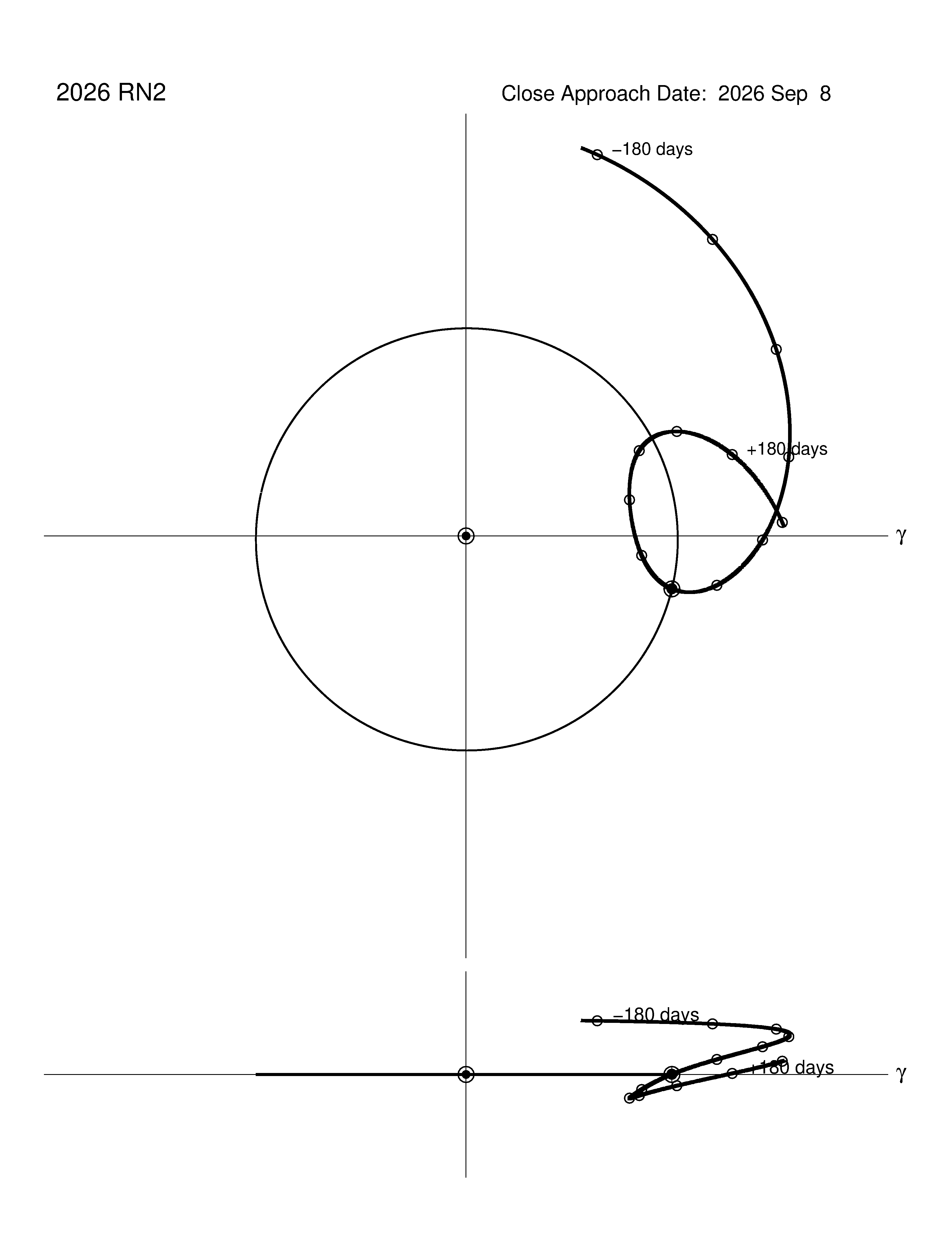 co-rotating orbit plot