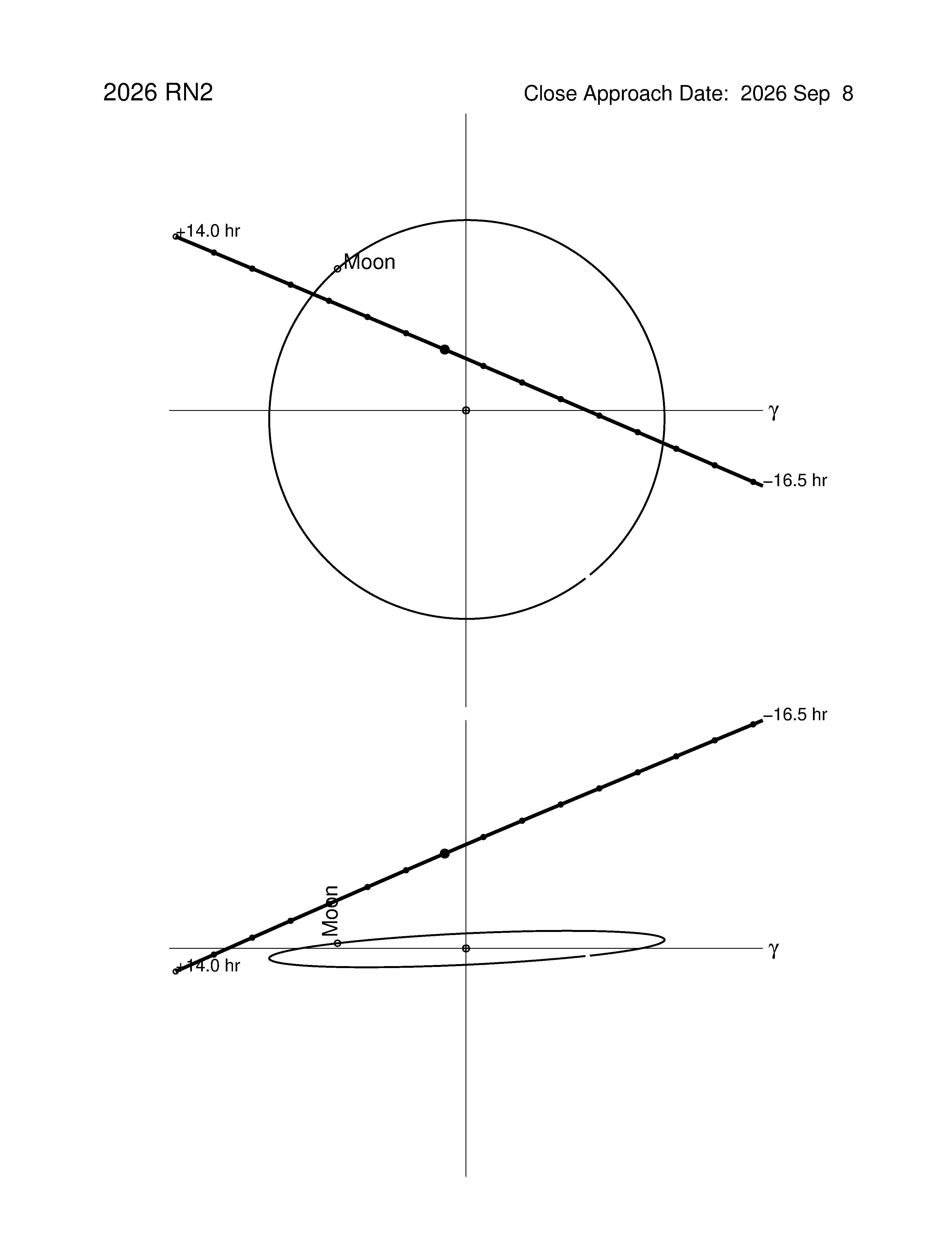 Near-Earth trajectory of 2026 RN2