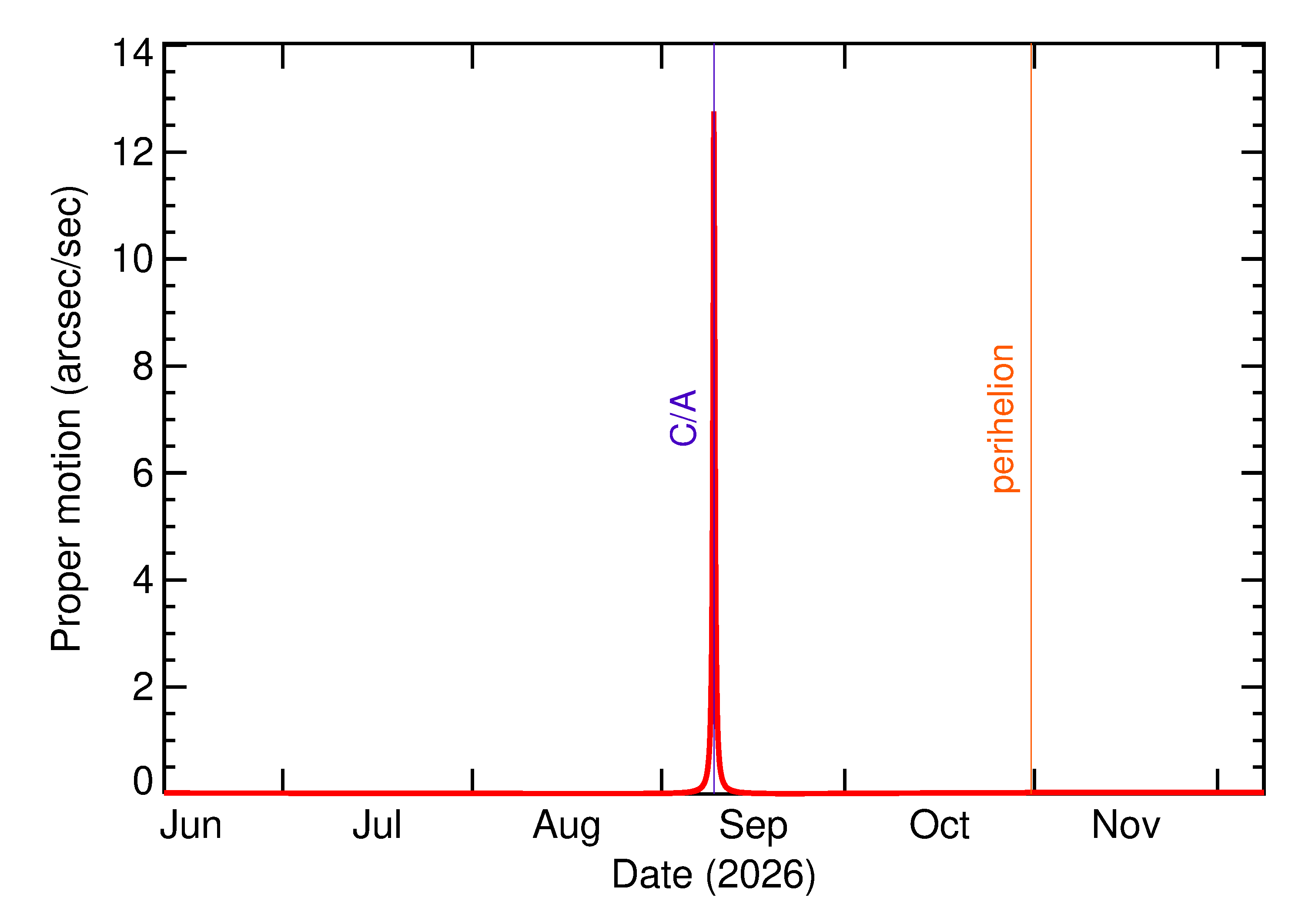 Proper motion rate of 2026 RN2 in the months around closest approach