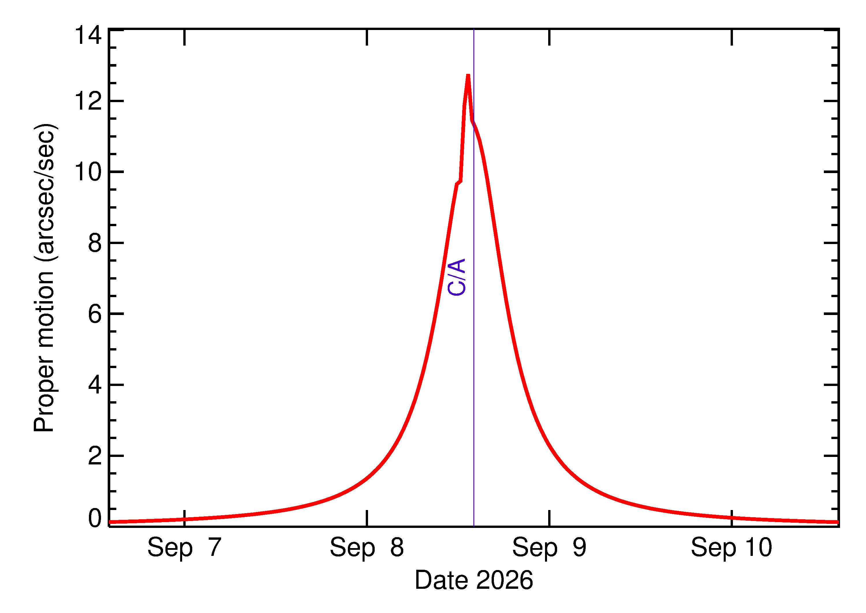 Proper motion rate of 2026 RN2 in the days around closest approach