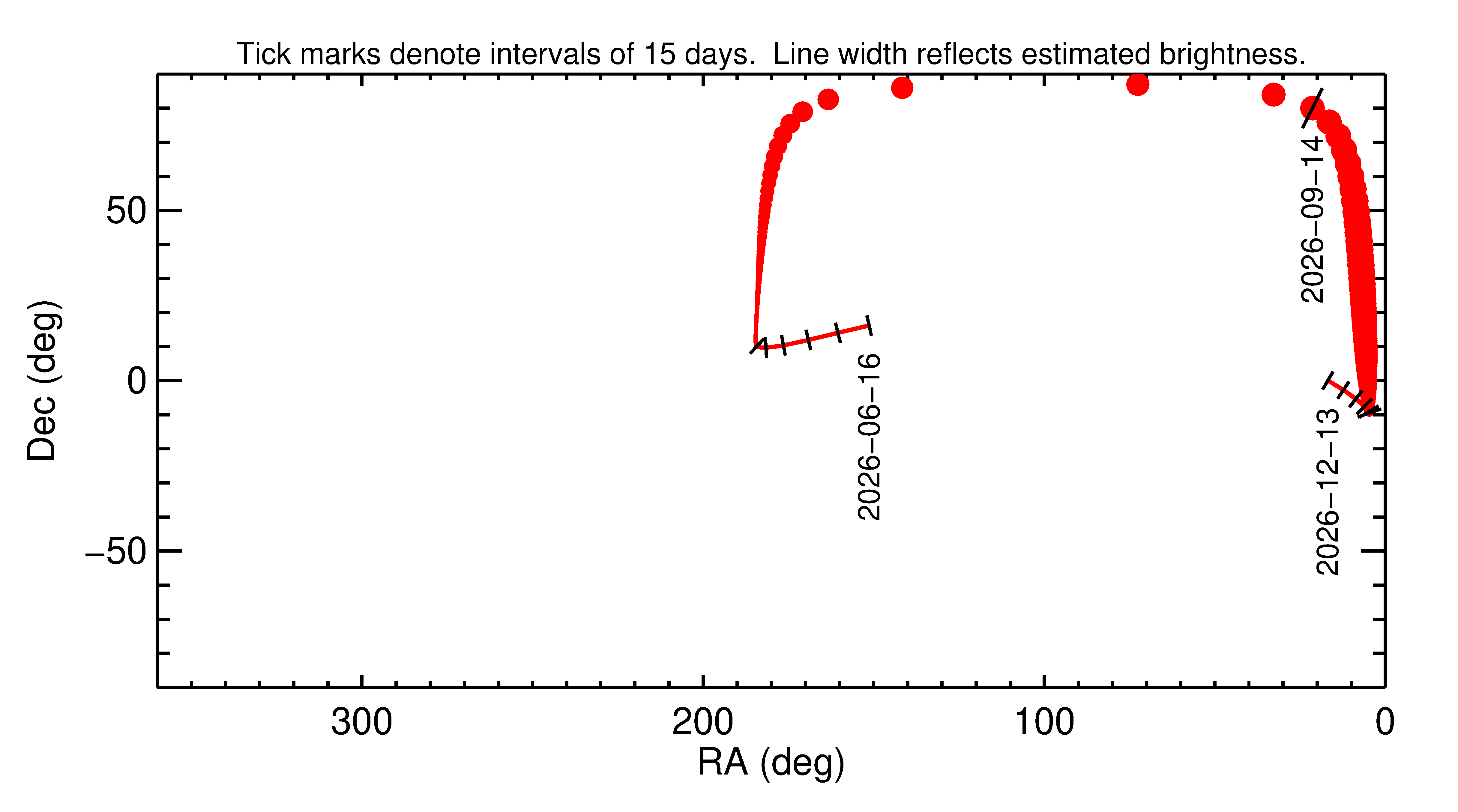 Right ascension and declination of 2026 RO39 in the months around closest approach