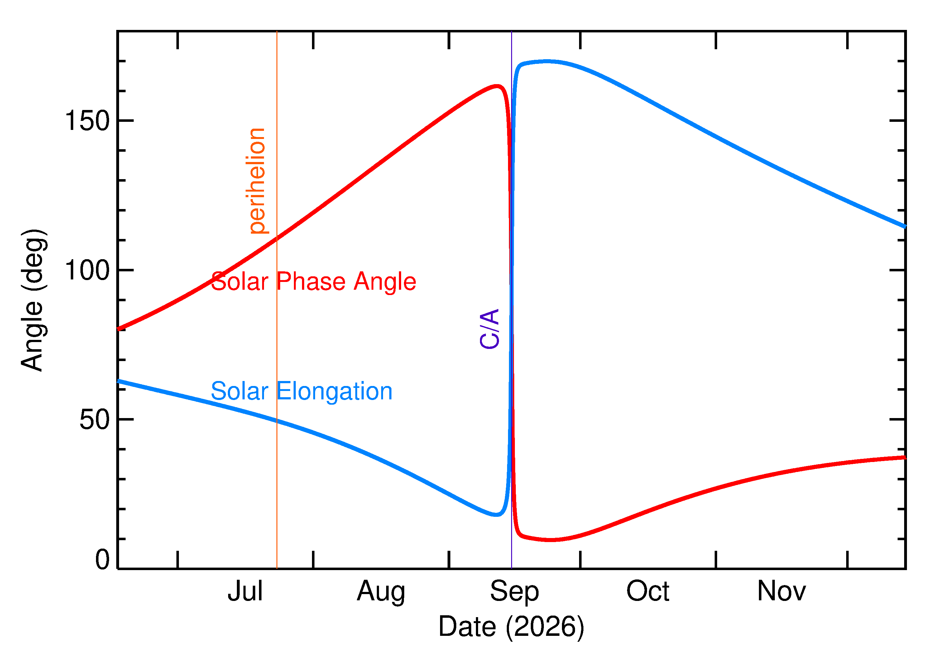 Solar Elongation and Solar Phase Angle of 2026 RO39 in the months around closest approach