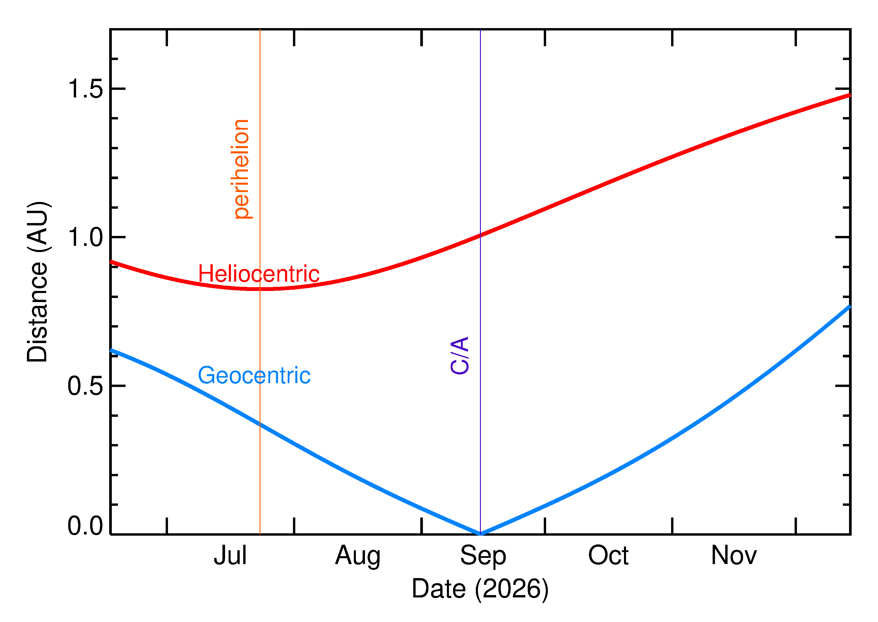 Heliocentric and Geocentric Distances of 2026 RO39 in the months around closest approach