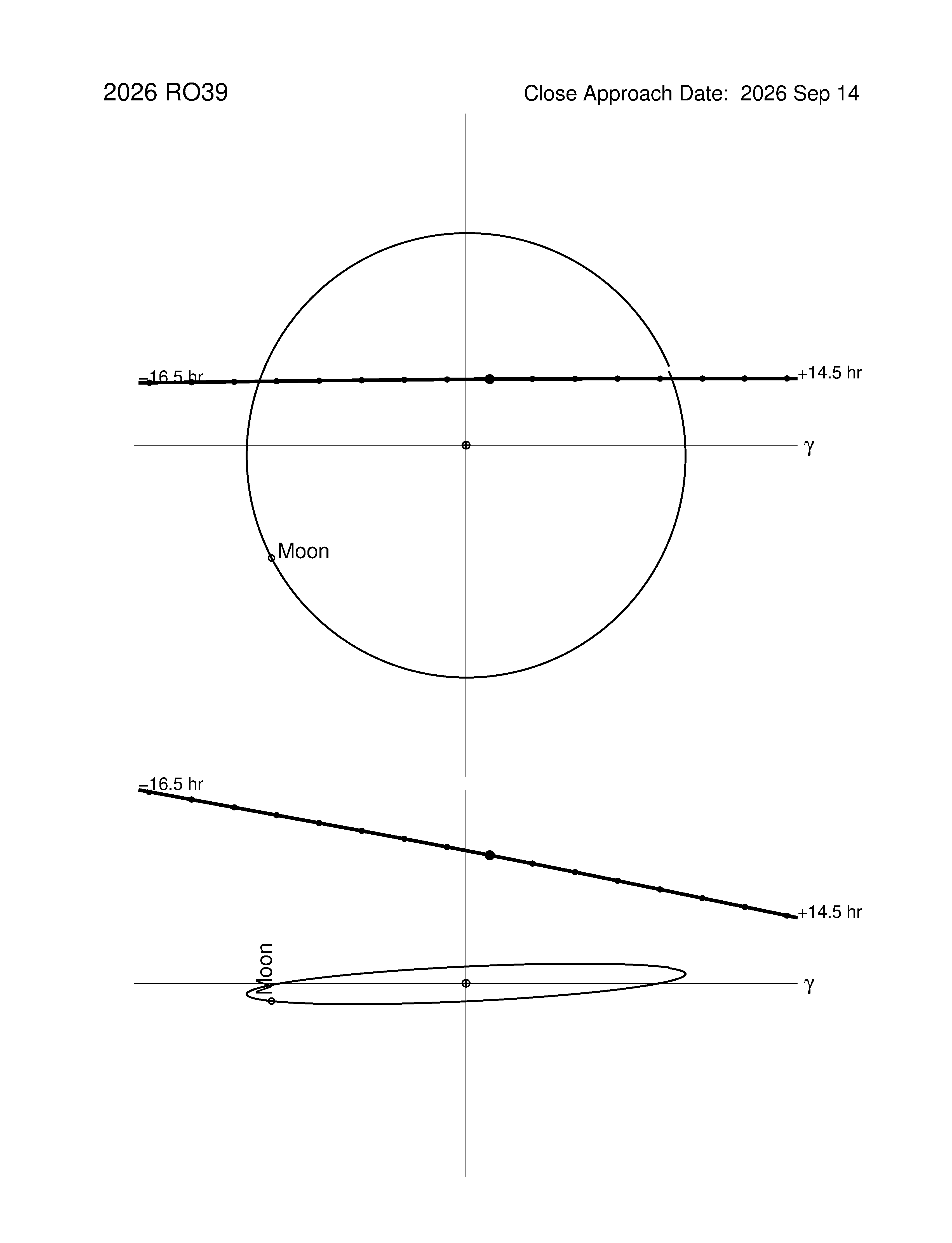 Near-Earth trajectory of 2026 RO39