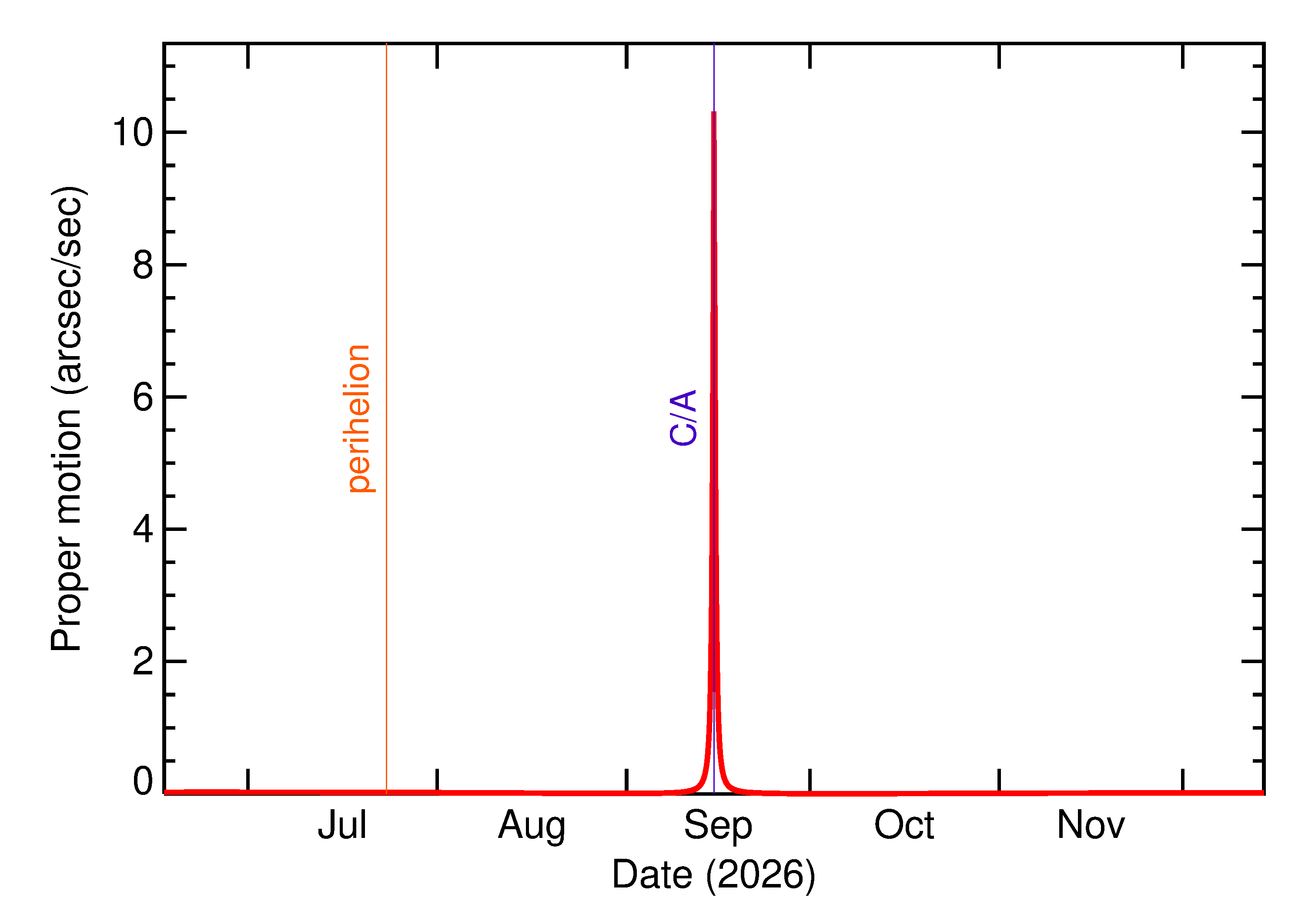 Proper motion rate of 2026 RO39 in the months around closest approach